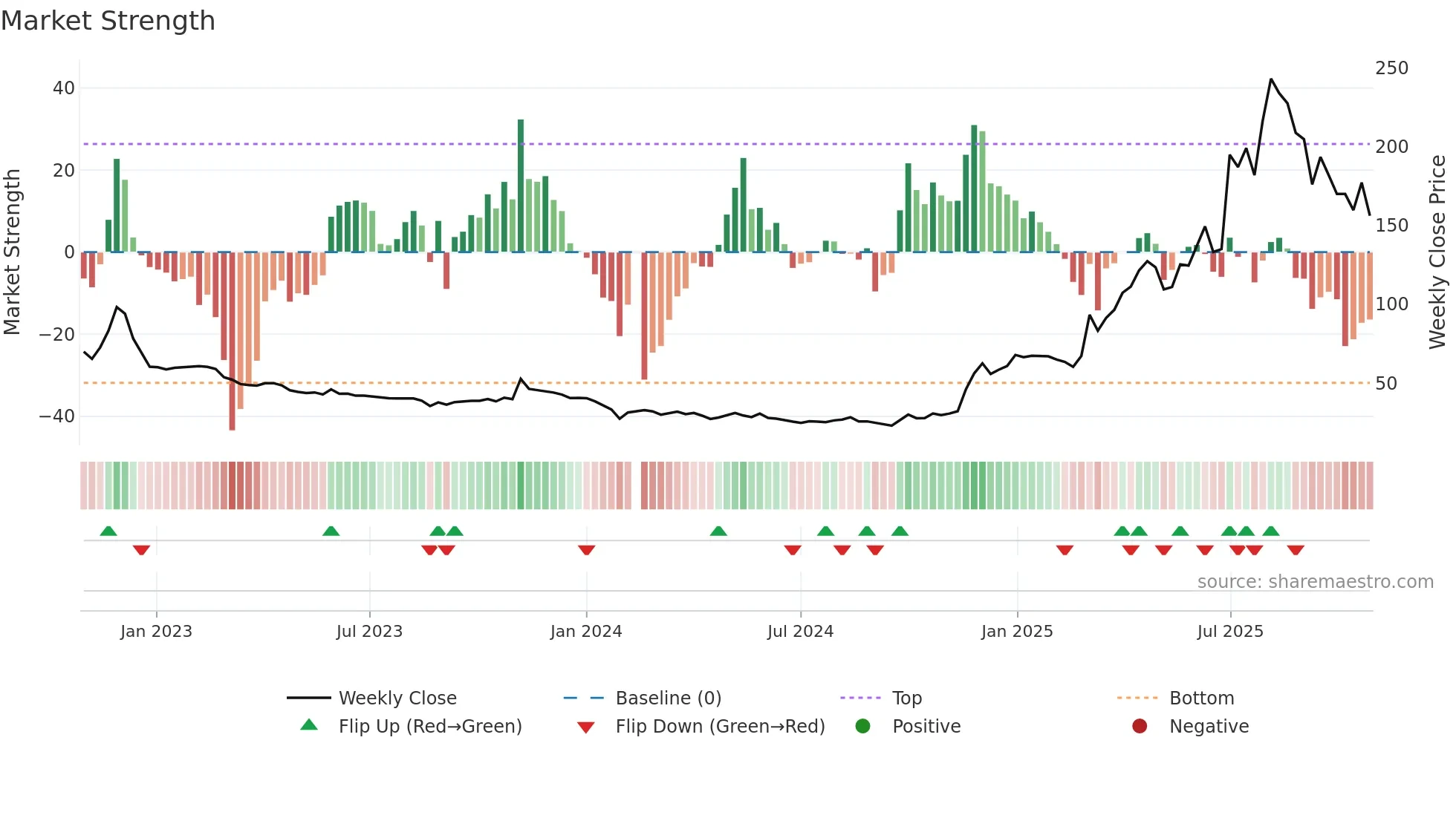 688068 weekly Market Strength chart