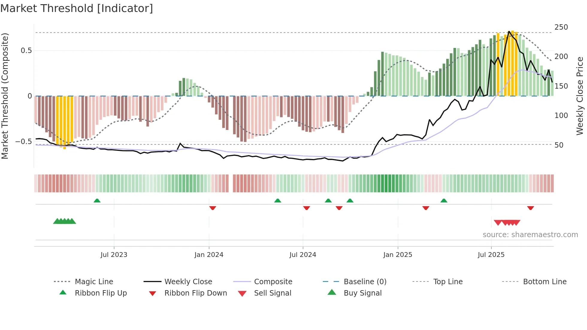 688068 weekly Market Threshold chart