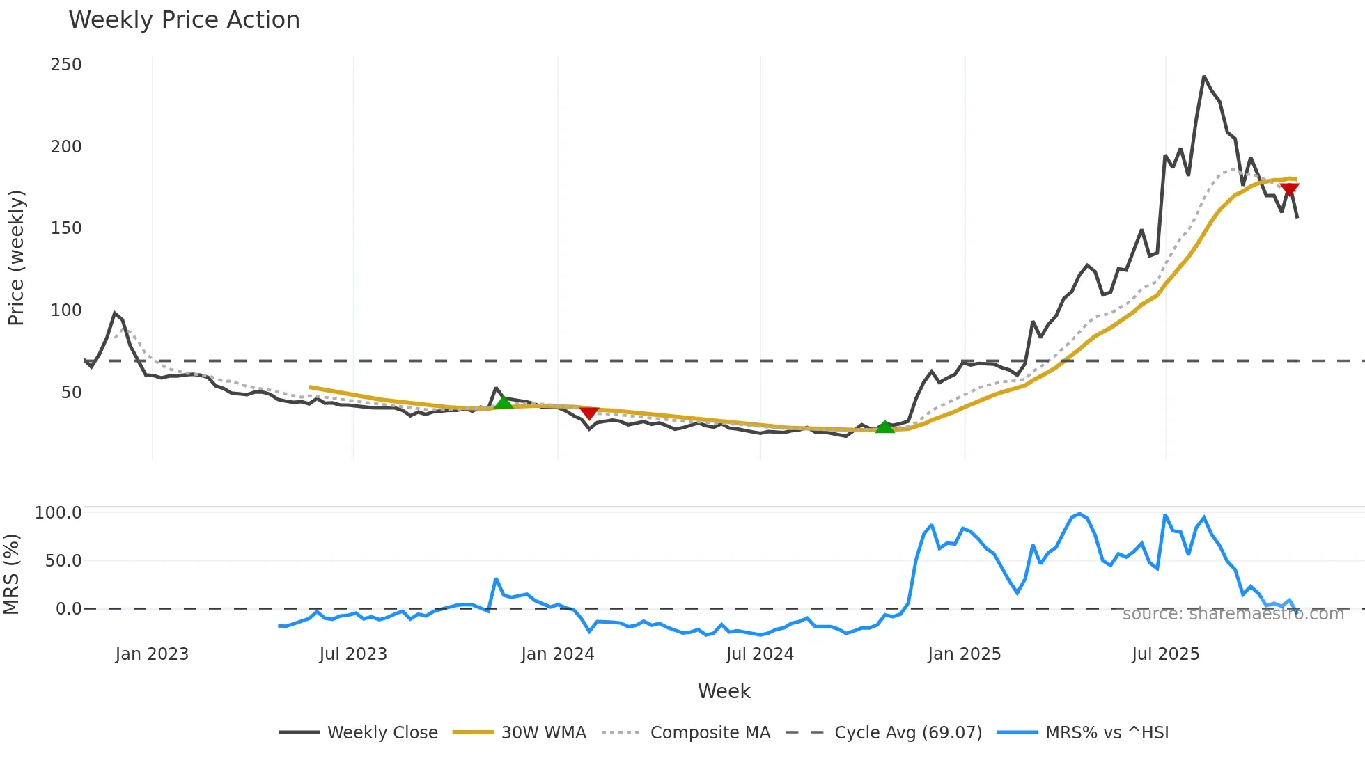 688068 weekly Price Action chart, closing 2025-10-27