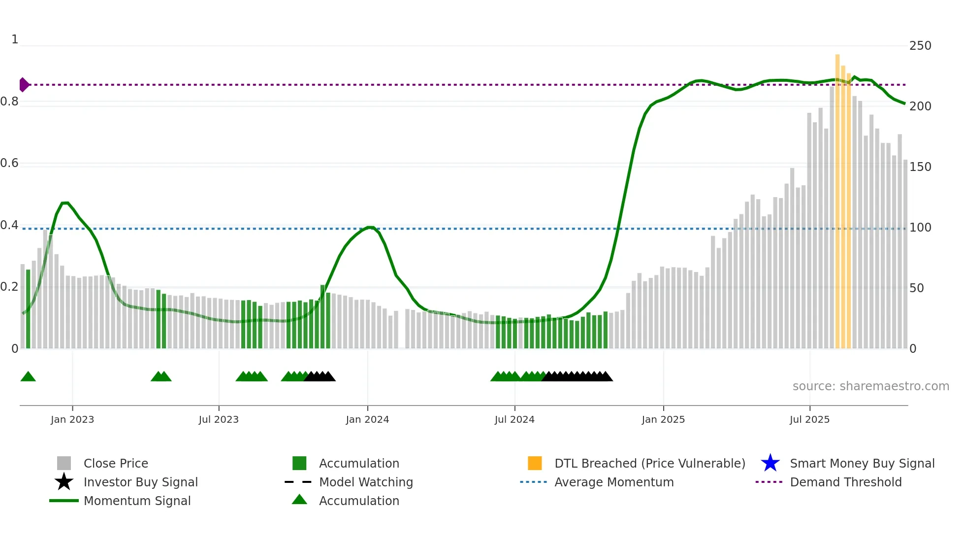 688068 weekly Smart Money chart