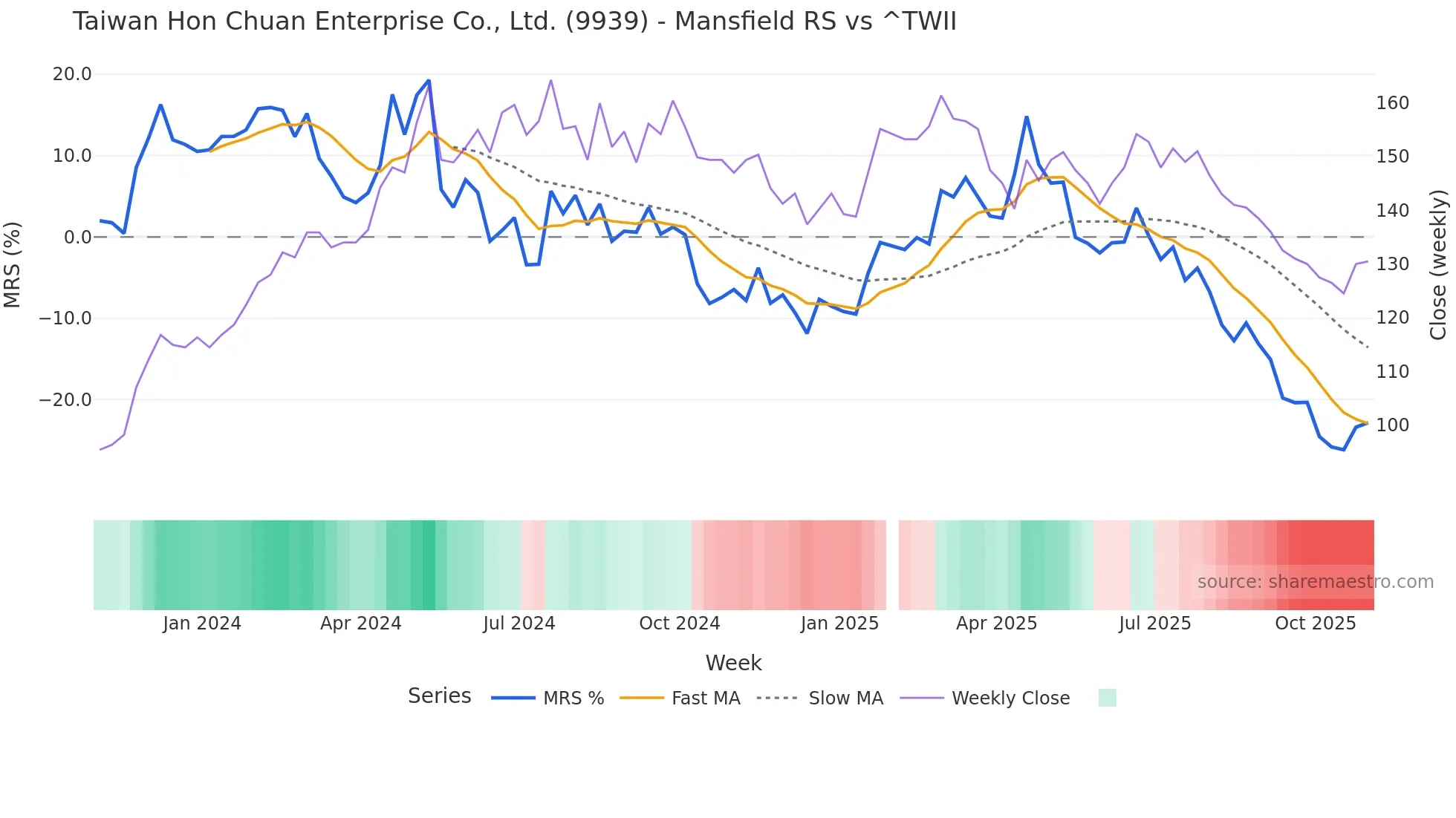 9939 Mansfield Relative Strength chart