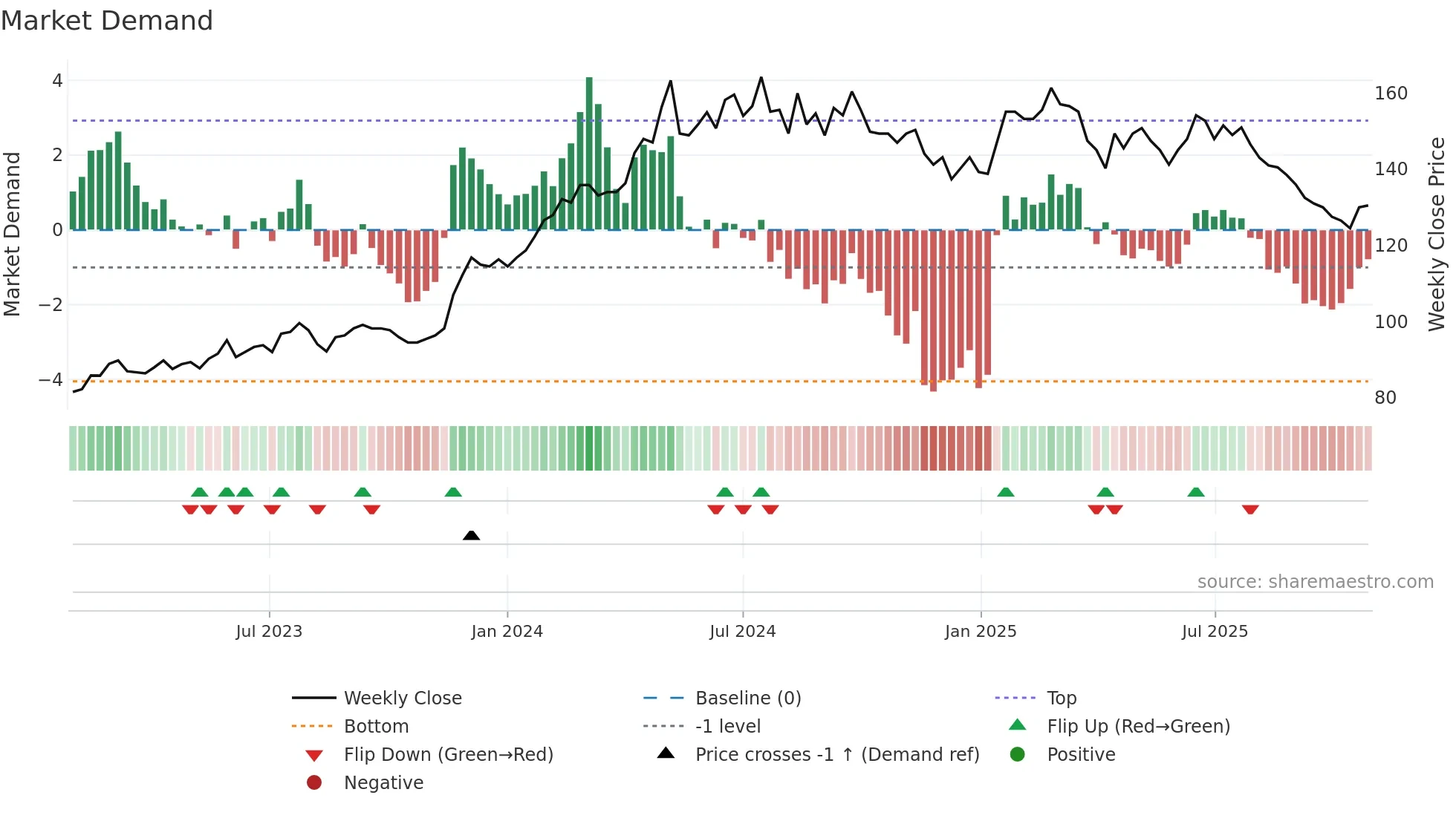 9939 weekly Market Demand chart