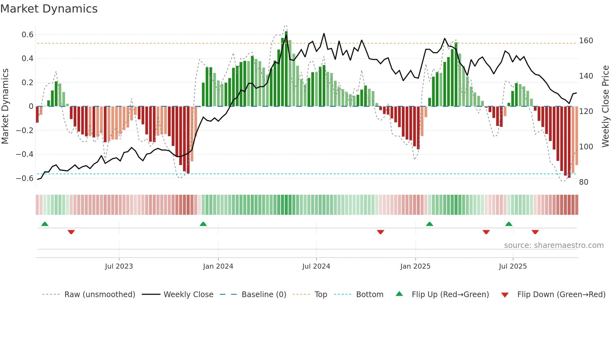 9939 weekly Market Dynamics chart