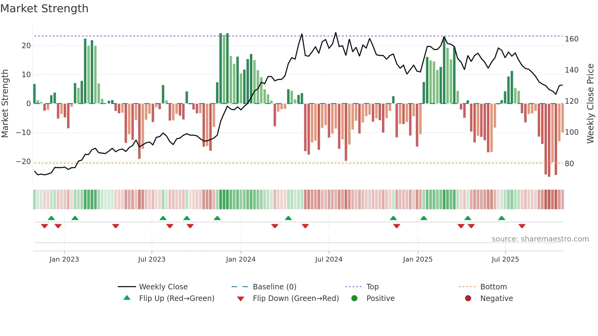 9939 weekly Market Strength chart