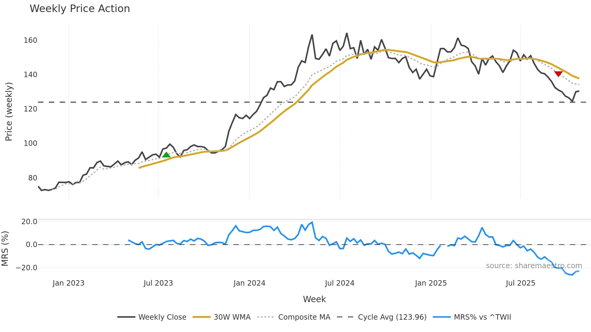 9939 weekly Price Action chart, closing 2025-10-27