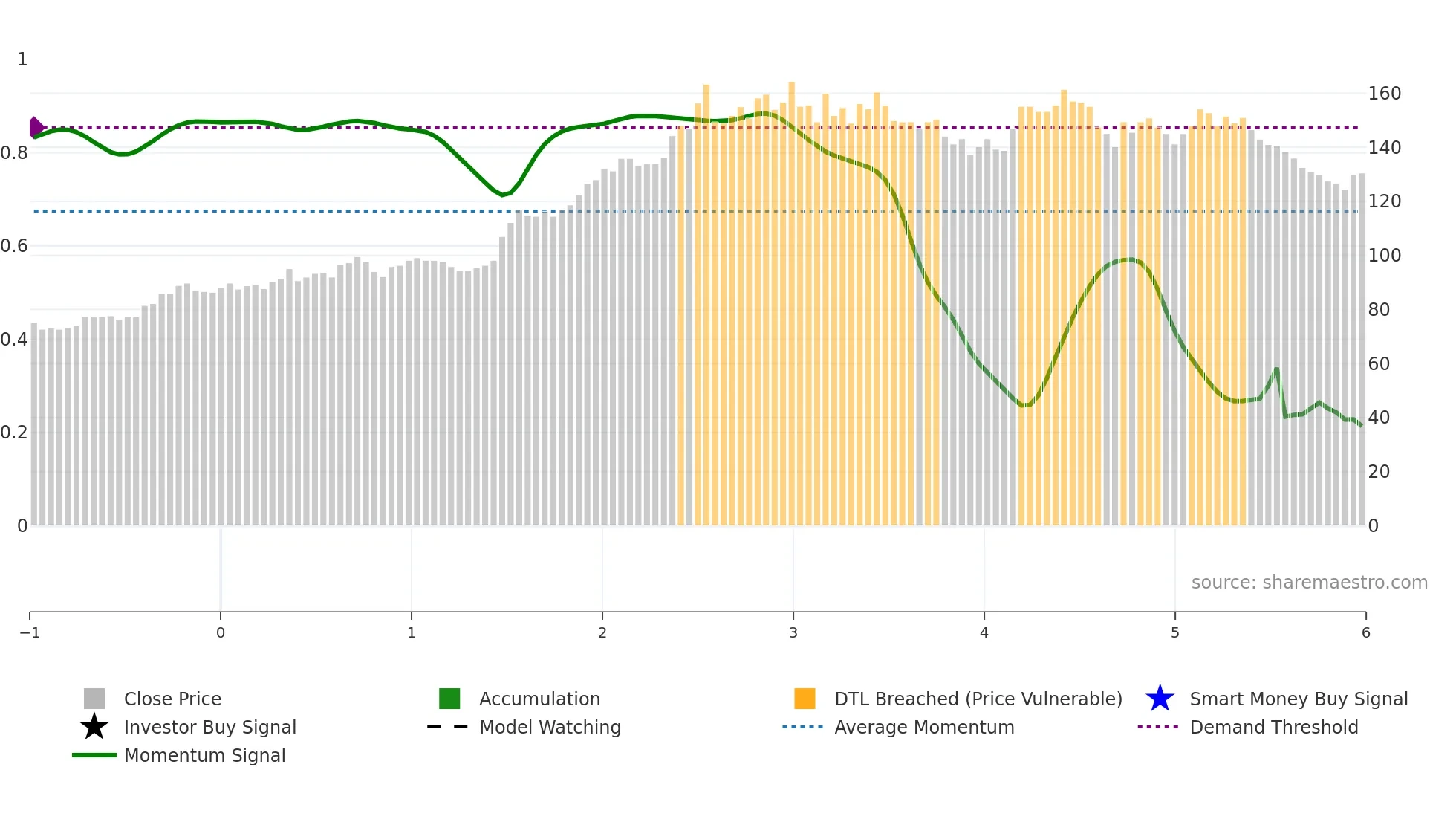 9939 weekly Smart Money chart