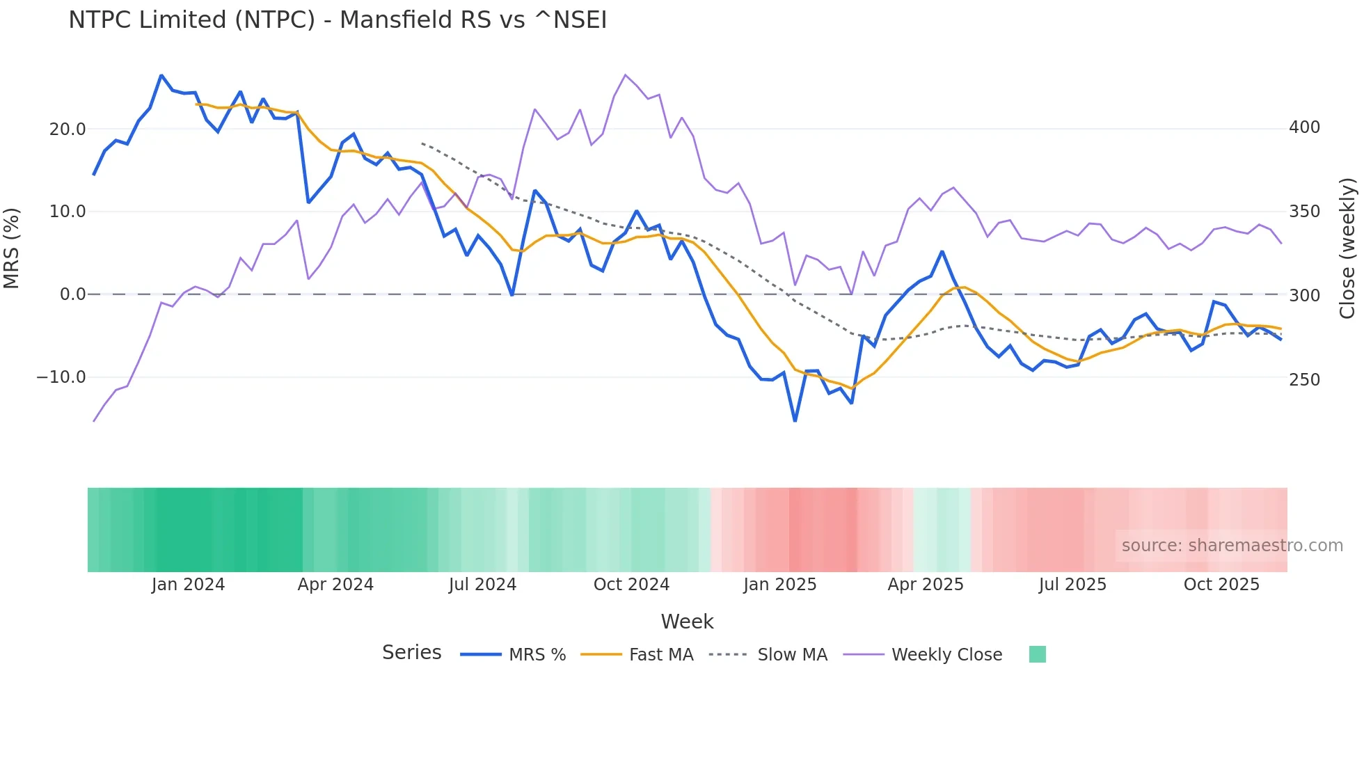 NTPC Mansfield Relative Strength chart