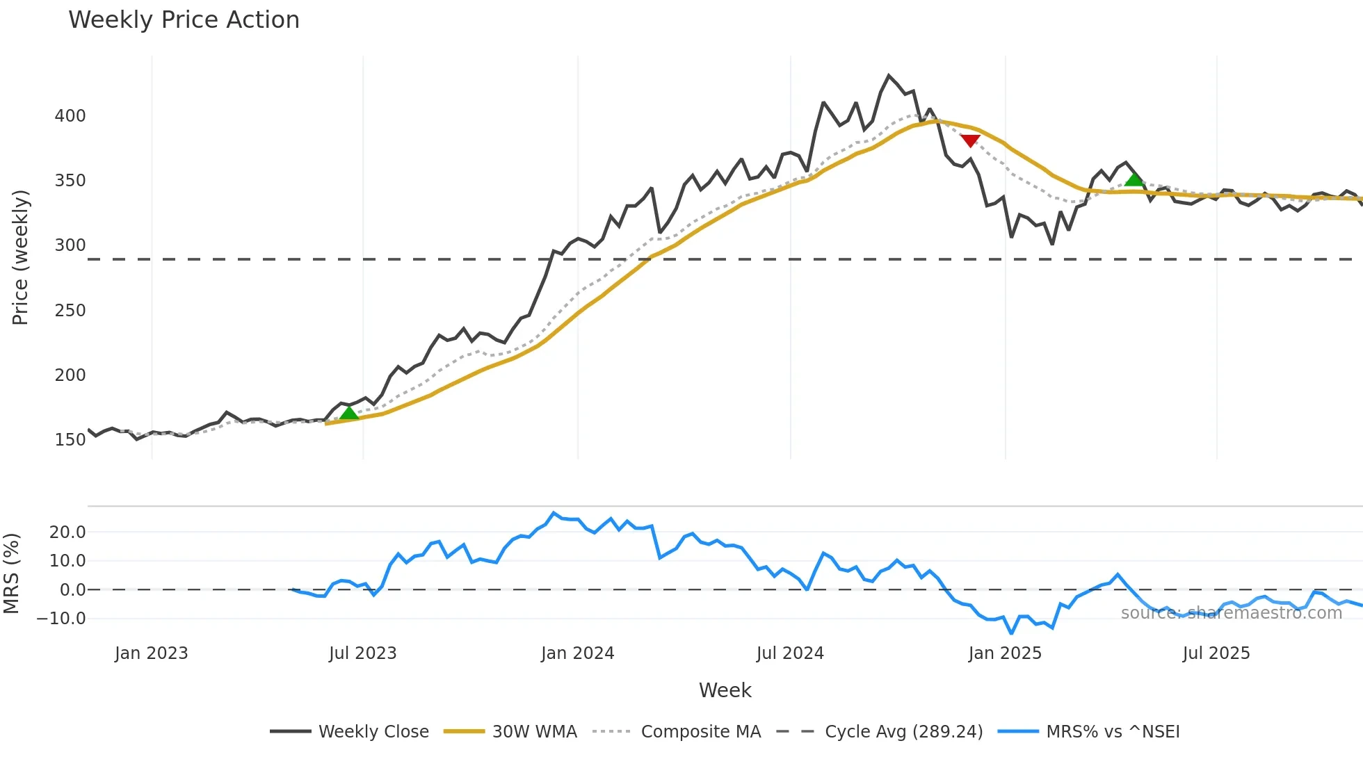 NTPC weekly Price Action chart, closing 2025-10-27