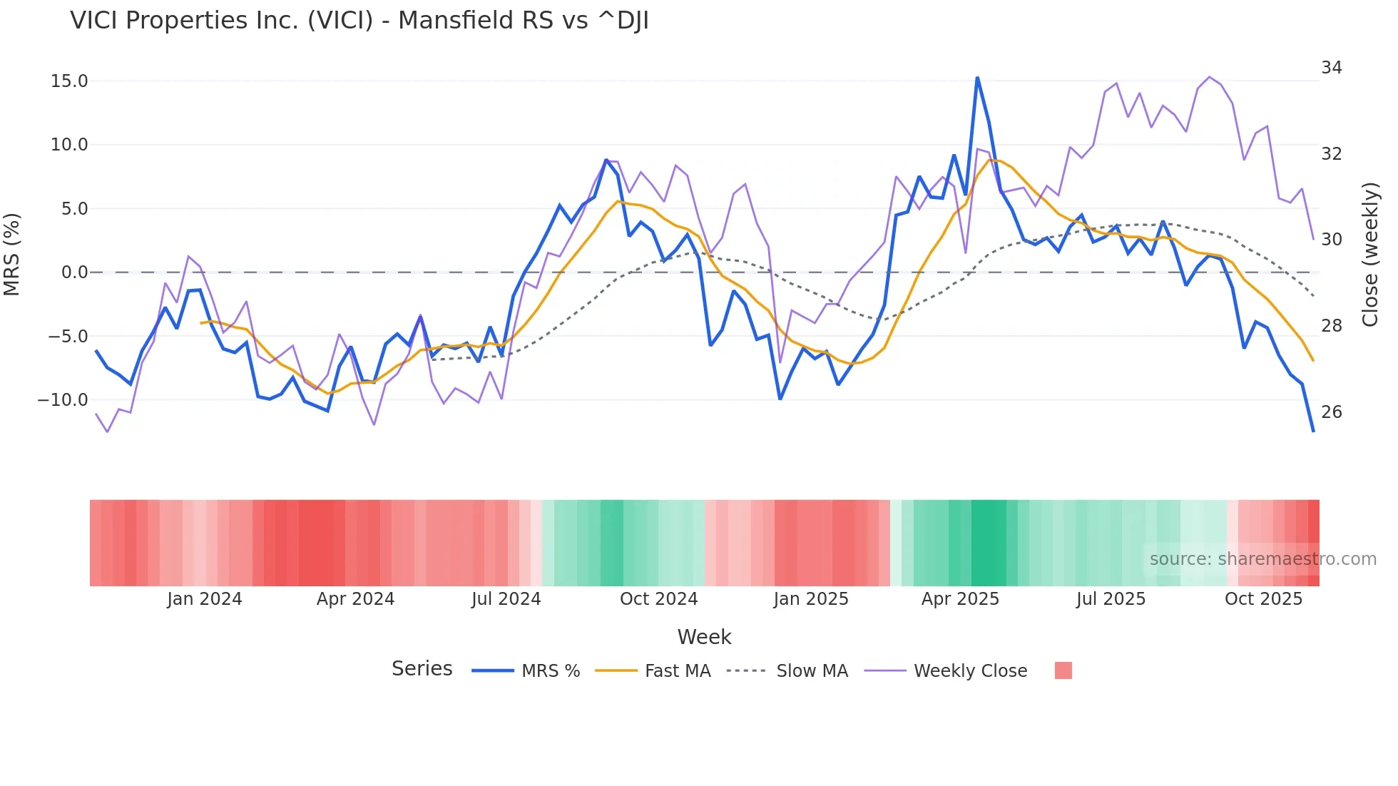 VICI Mansfield Relative Strength chart