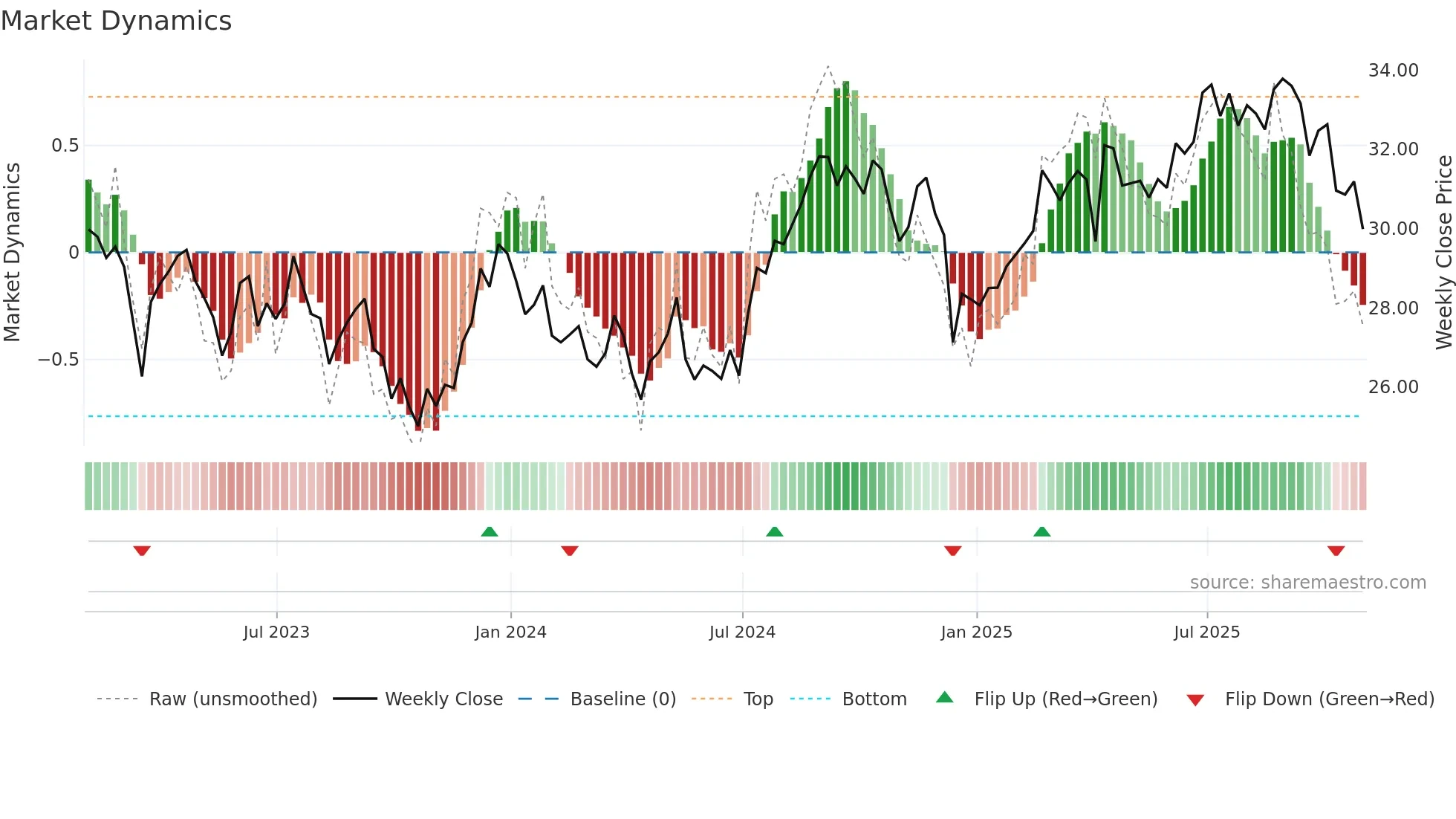 VICI weekly Market Dynamics chart