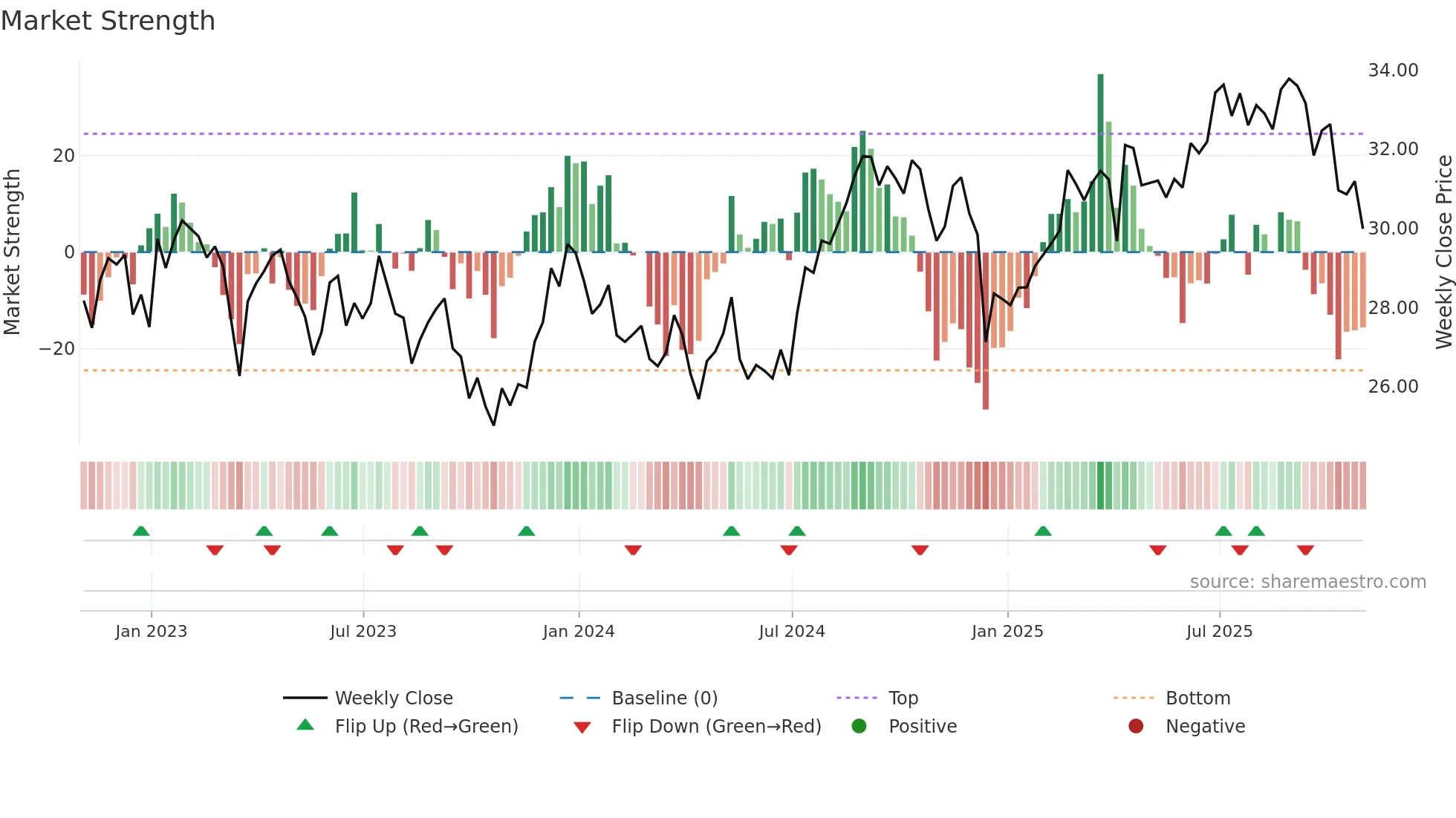 VICI weekly Market Strength chart