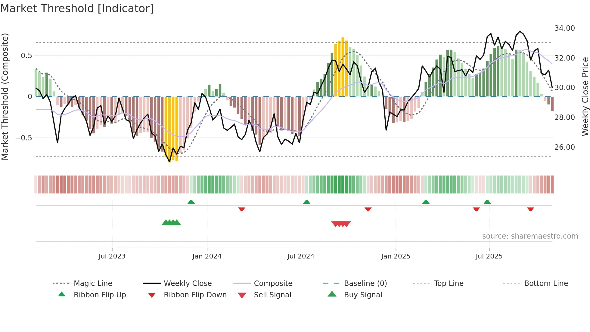 VICI weekly Market Threshold chart