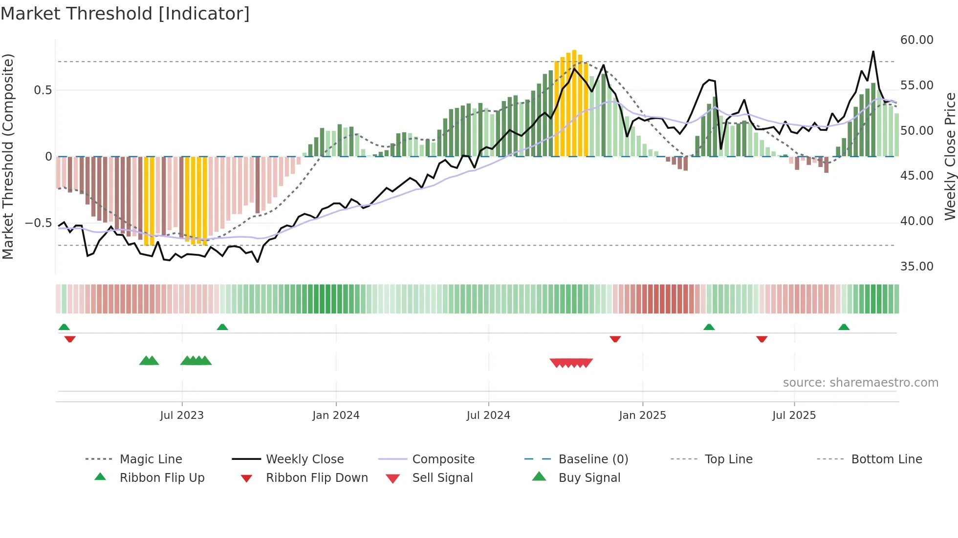 PPL weekly Market Threshold chart