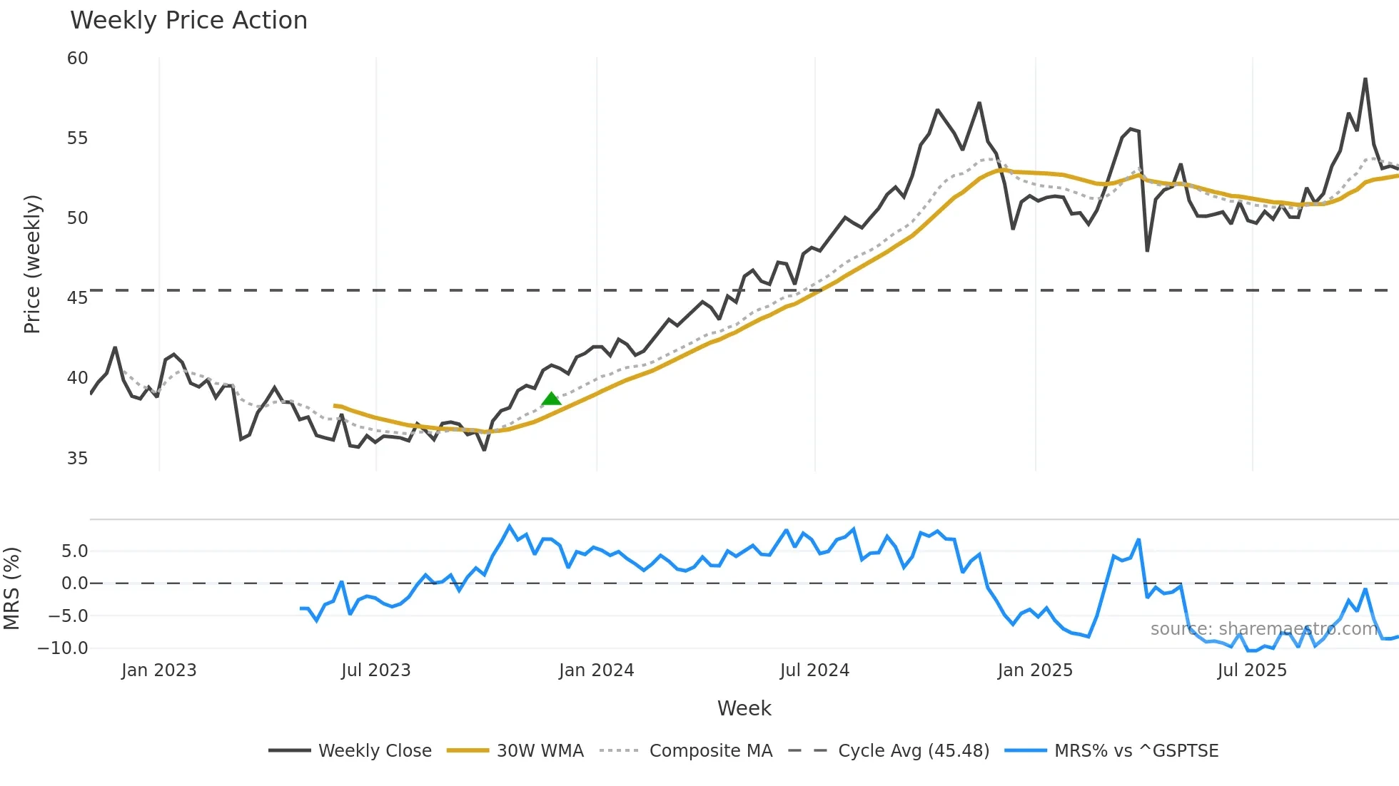 PPL weekly Price Action chart, closing 2025-10-31