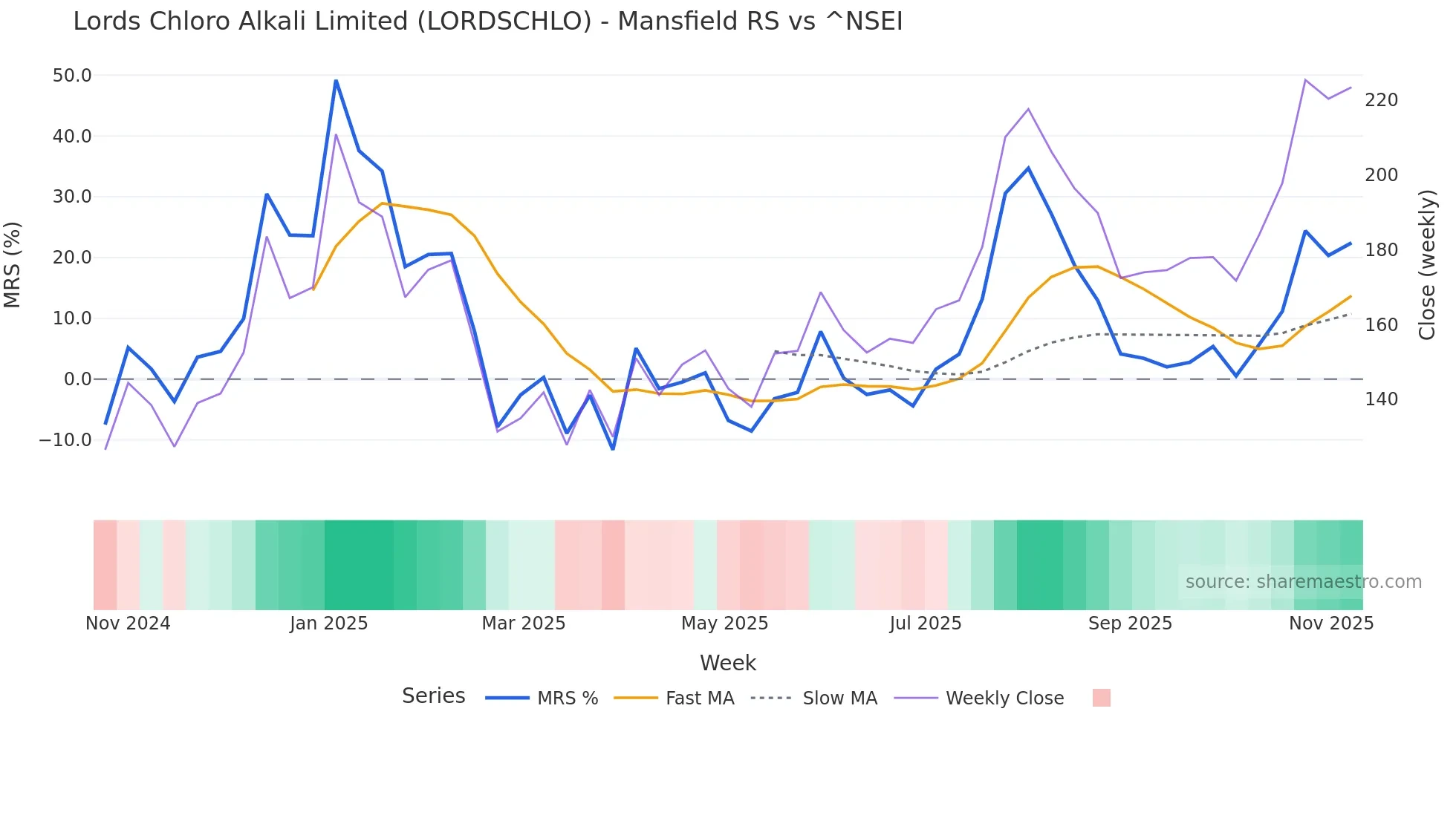 LORDSCHLO Mansfield Relative Strength chart
