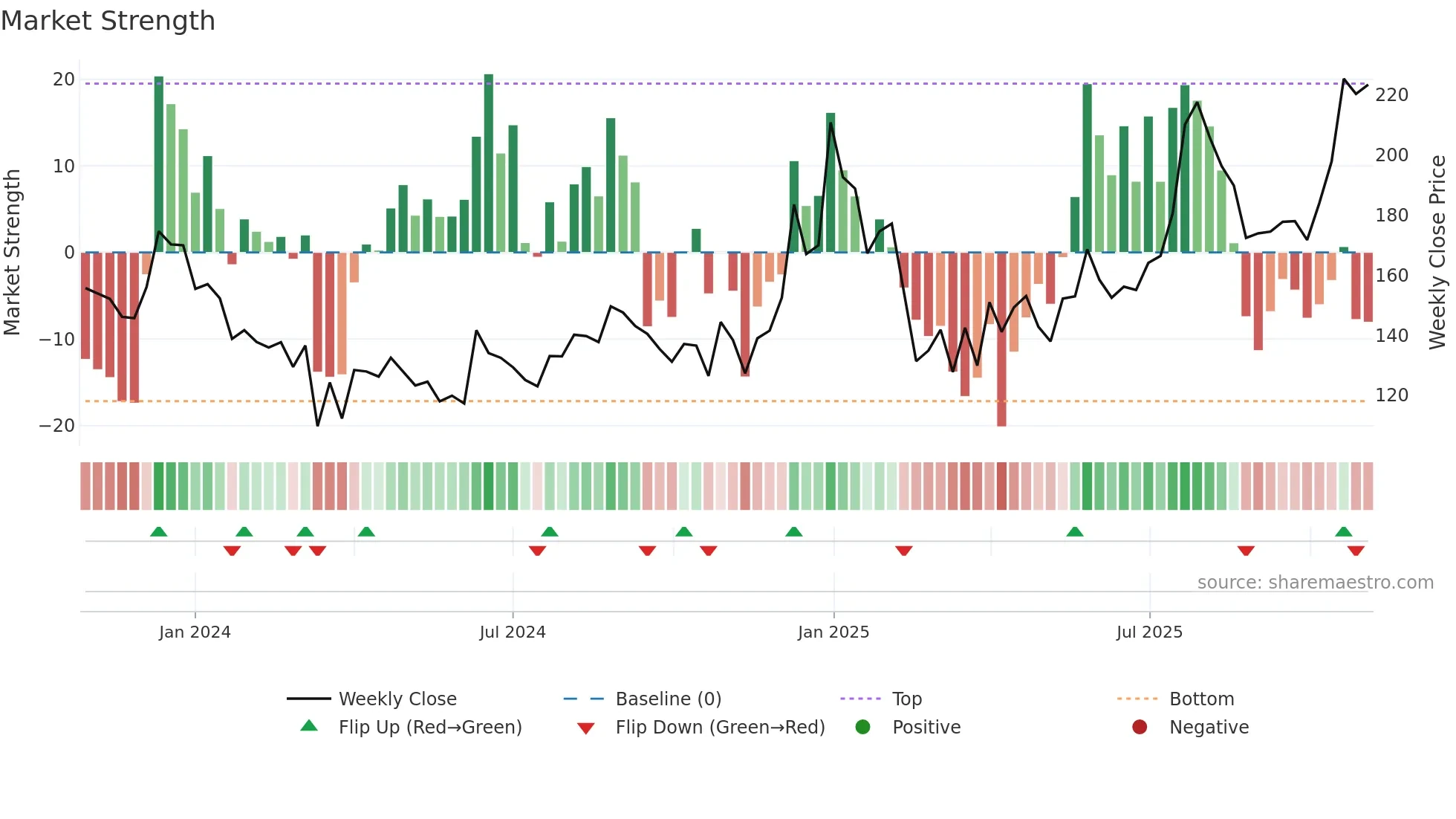 LORDSCHLO weekly Market Strength chart