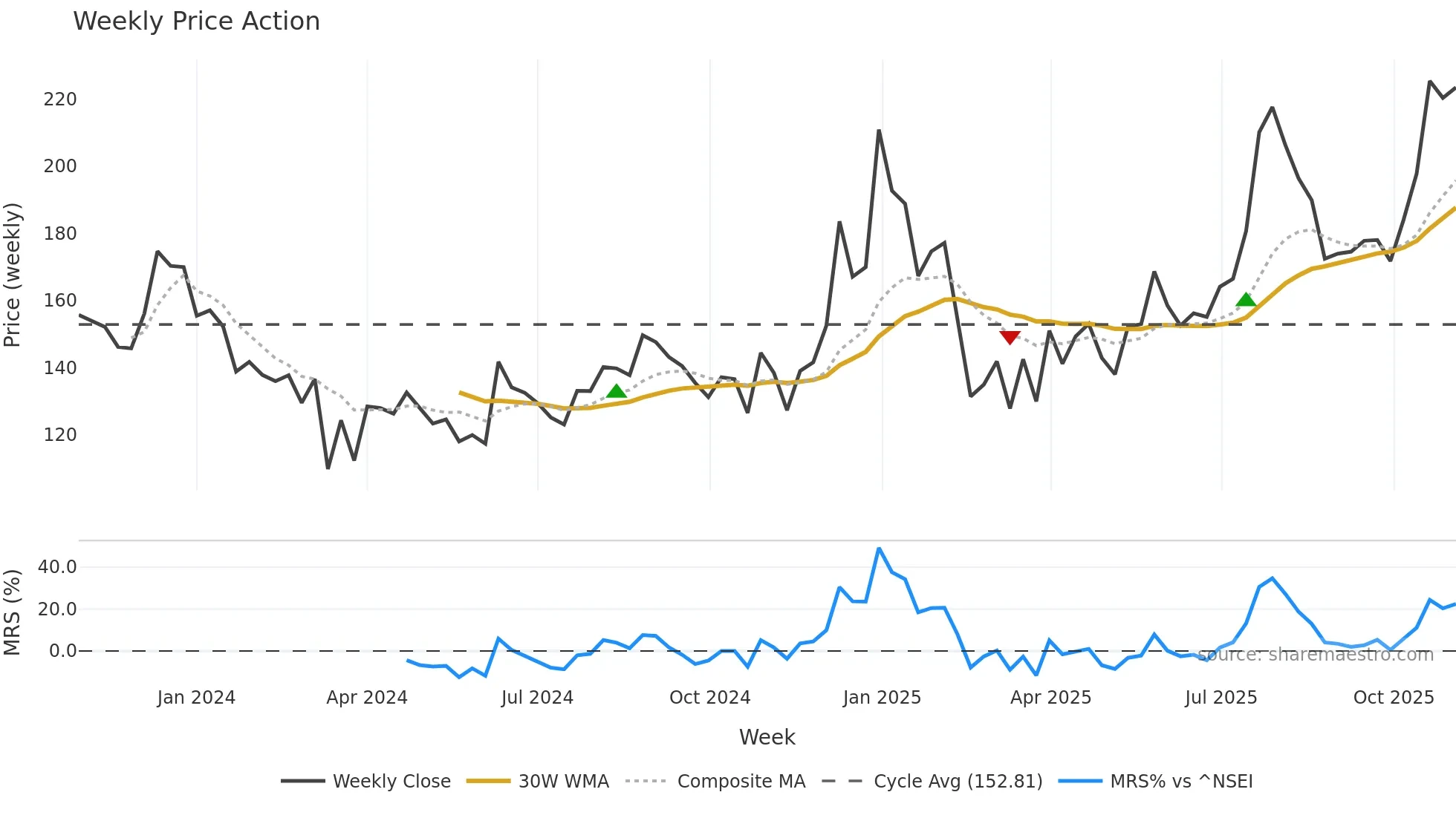 LORDSCHLO weekly Price Action chart, closing 2025-10-27