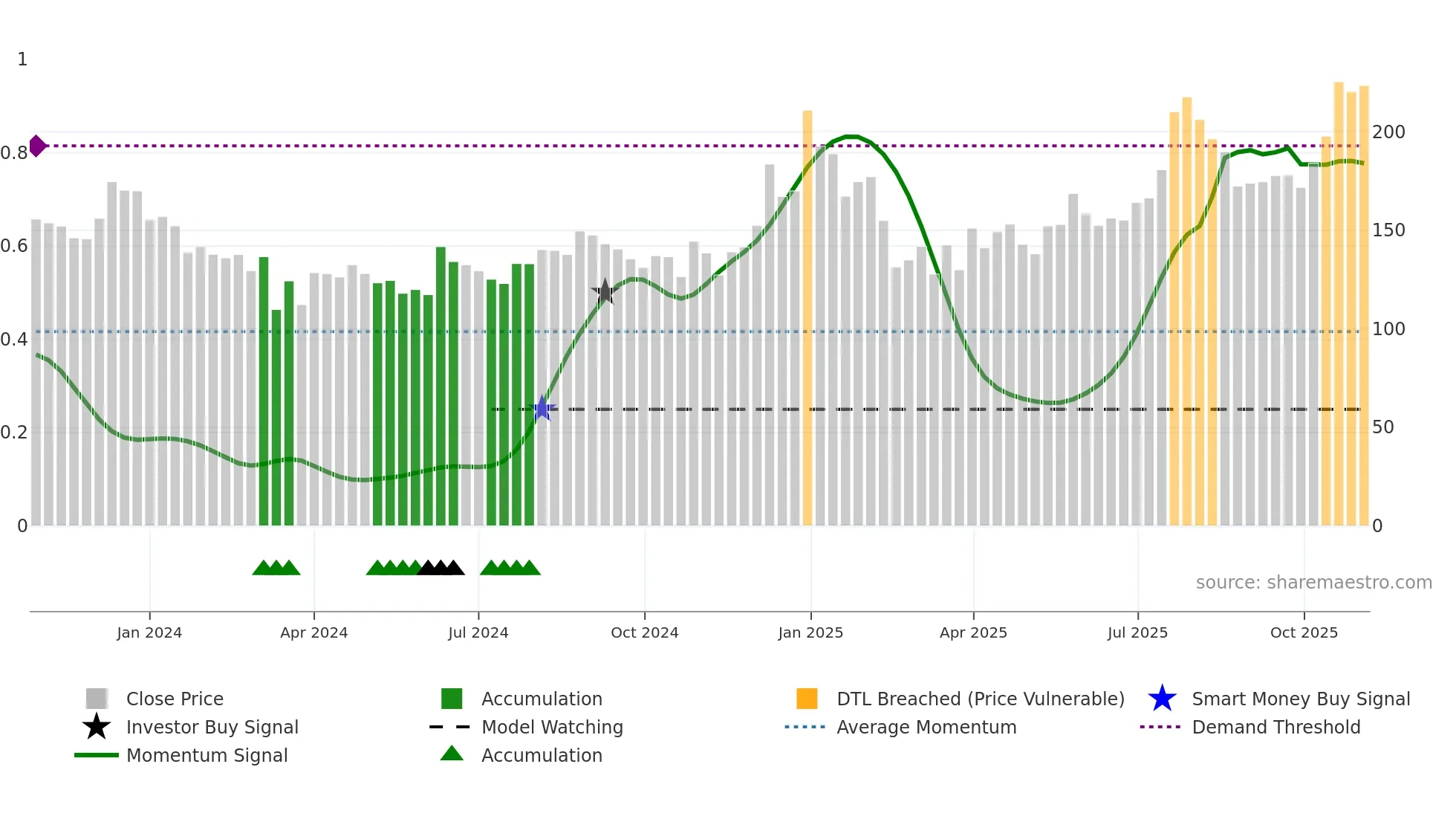 LORDSCHLO weekly Smart Money chart