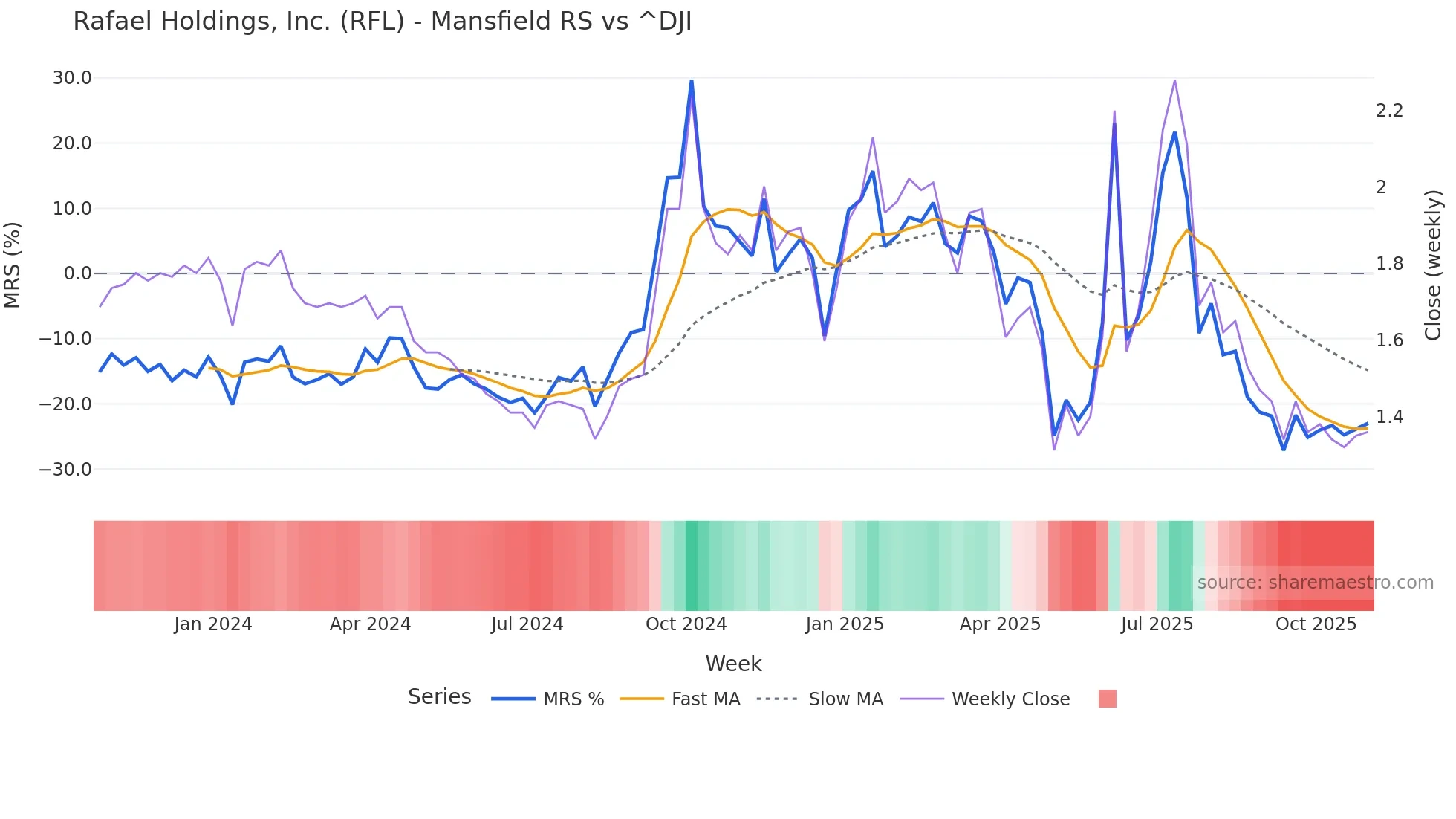 RFL Mansfield Relative Strength chart