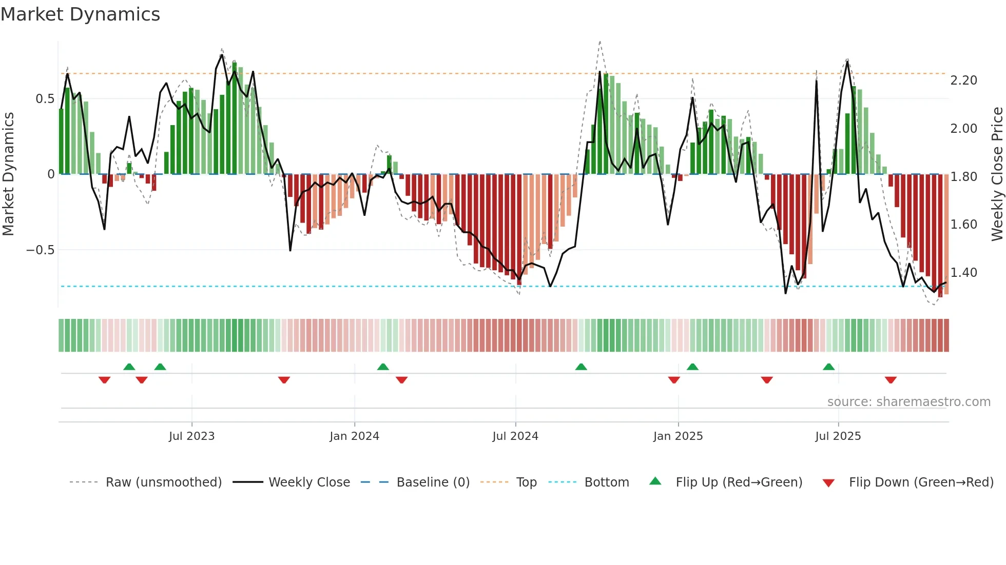 RFL weekly Market Dynamics chart