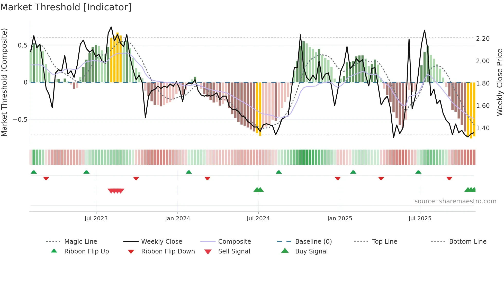 RFL weekly Market Threshold chart