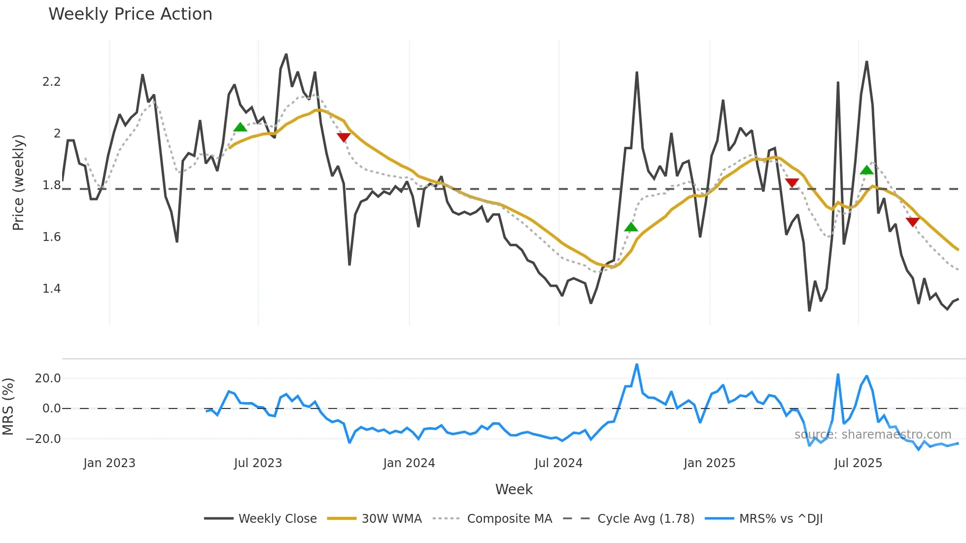 RFL weekly Price Action chart, closing 2025-10-31