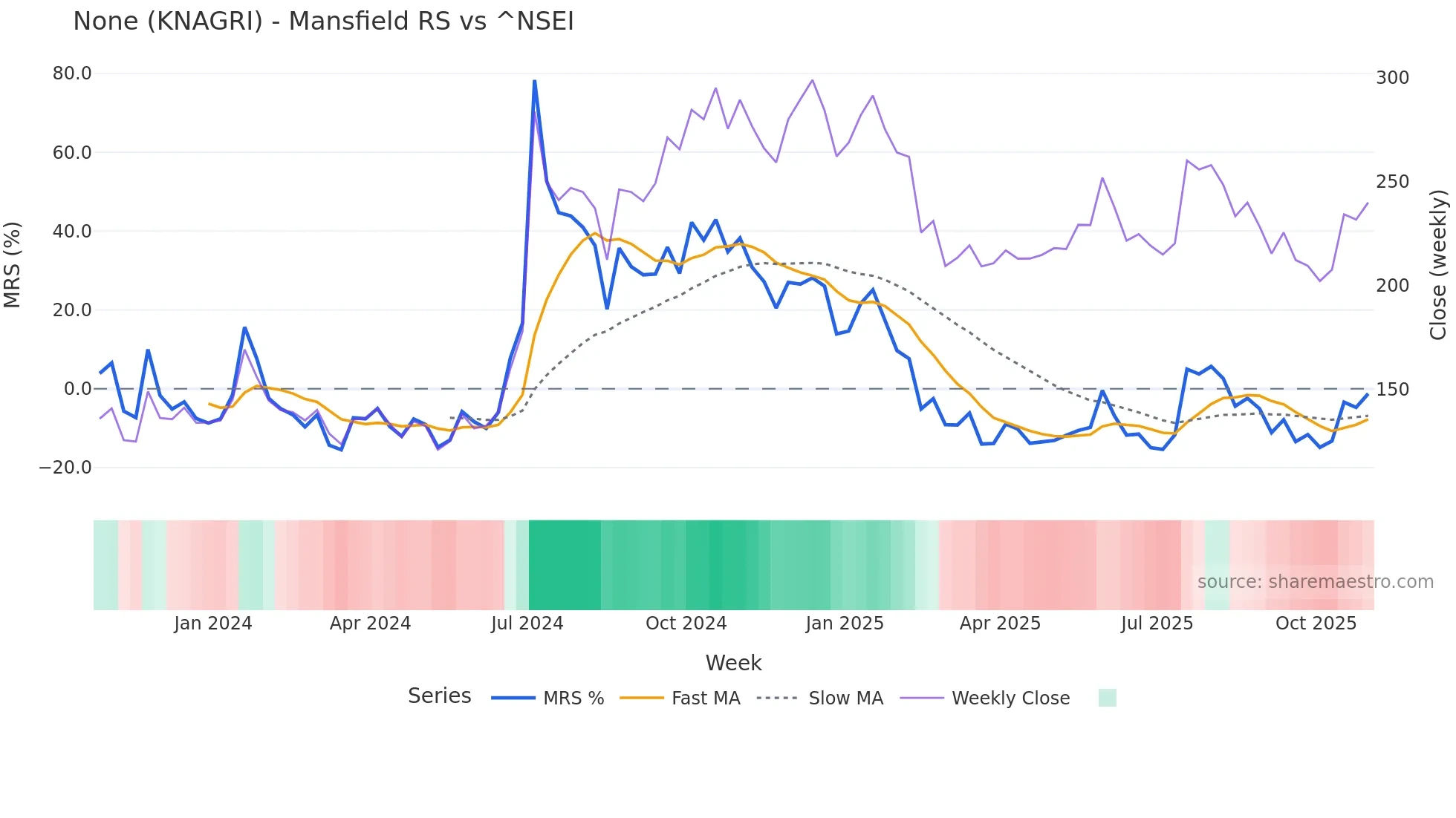 KNAGRI Mansfield Relative Strength chart