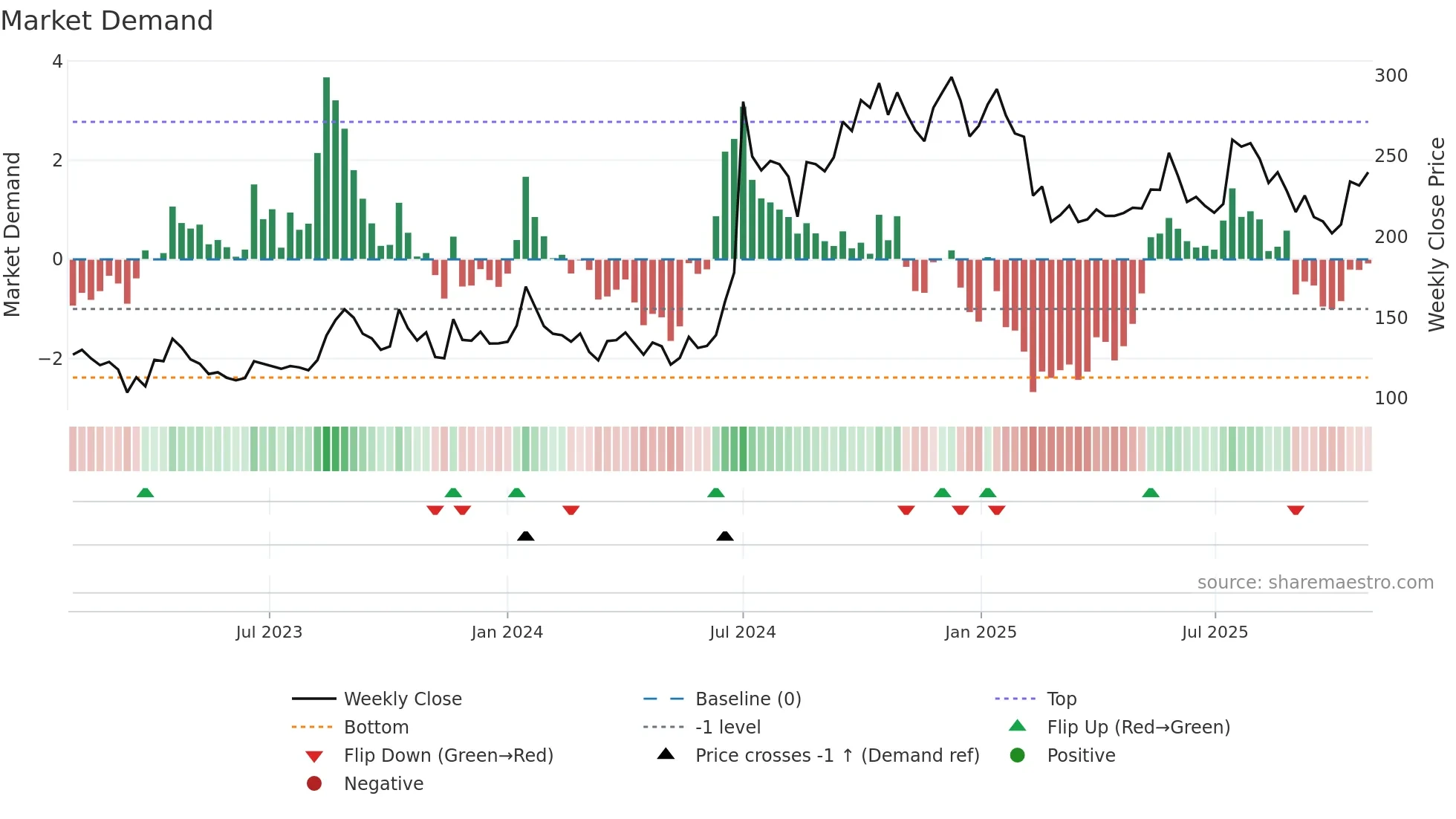 KNAGRI weekly Market Demand chart