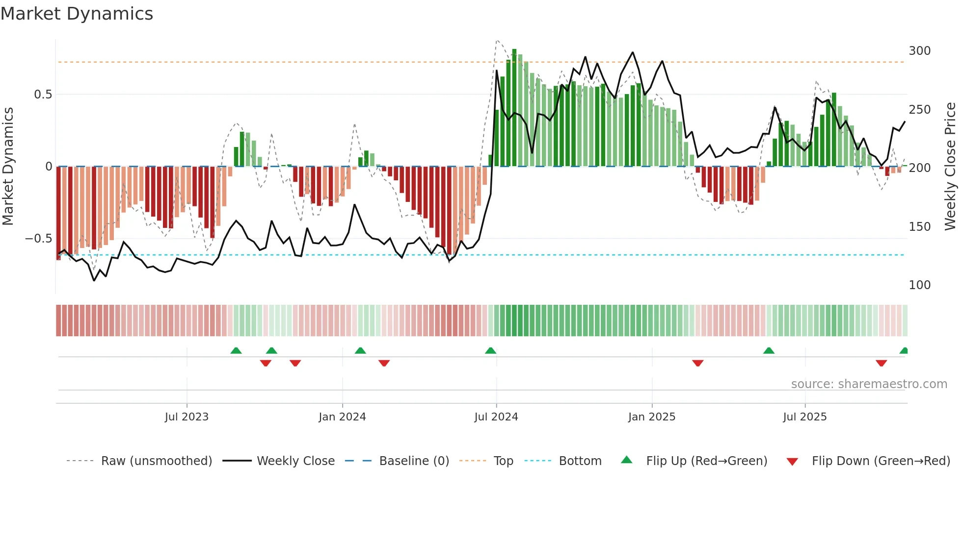 KNAGRI weekly Market Dynamics chart