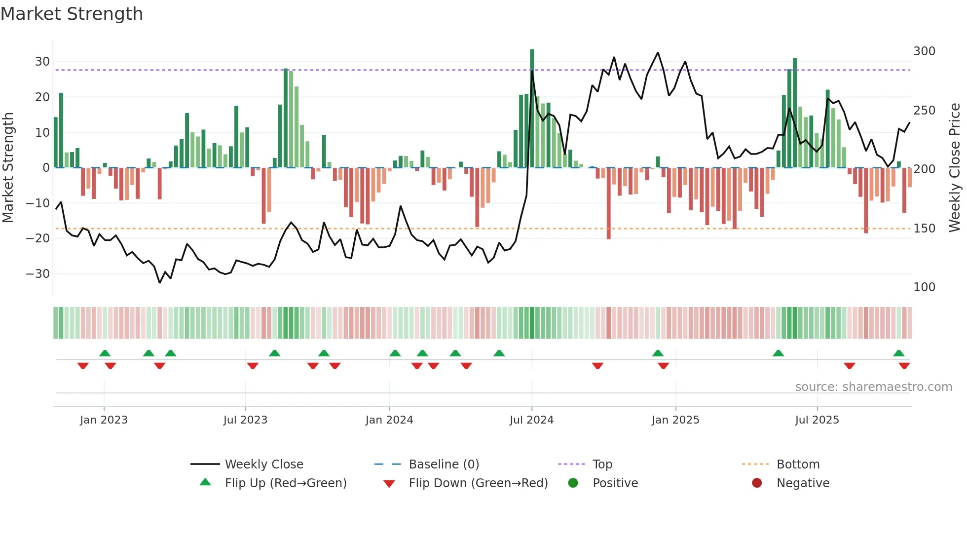 KNAGRI weekly Market Strength chart