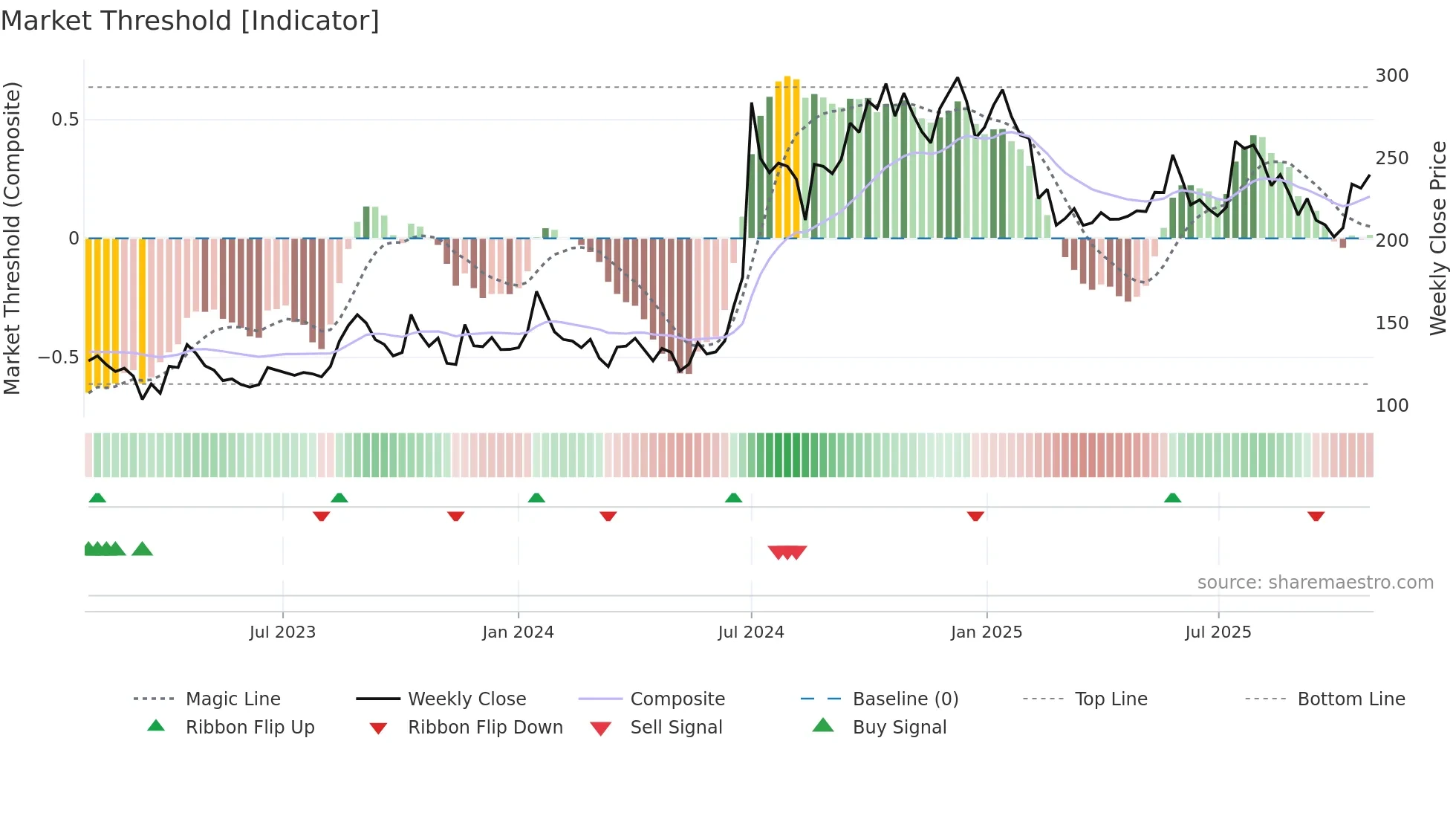 KNAGRI weekly Market Threshold chart