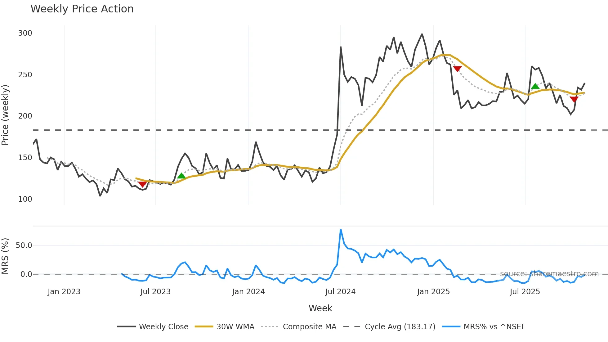 KNAGRI weekly Price Action chart, closing 2025-10-27