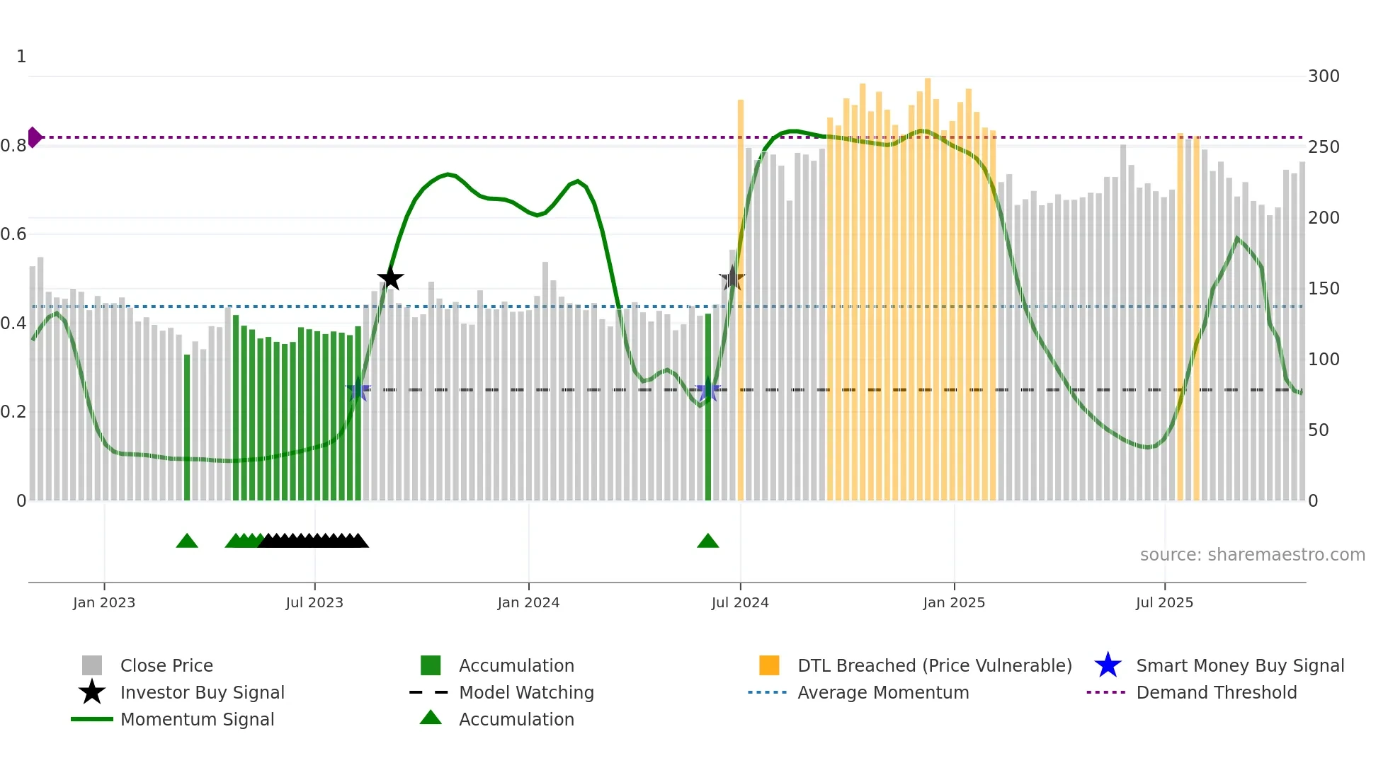 KNAGRI weekly Smart Money chart