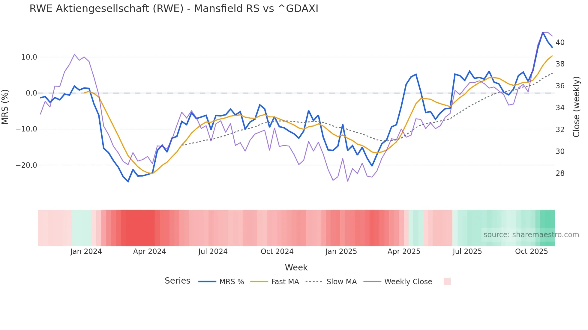 RWE Mansfield Relative Strength chart