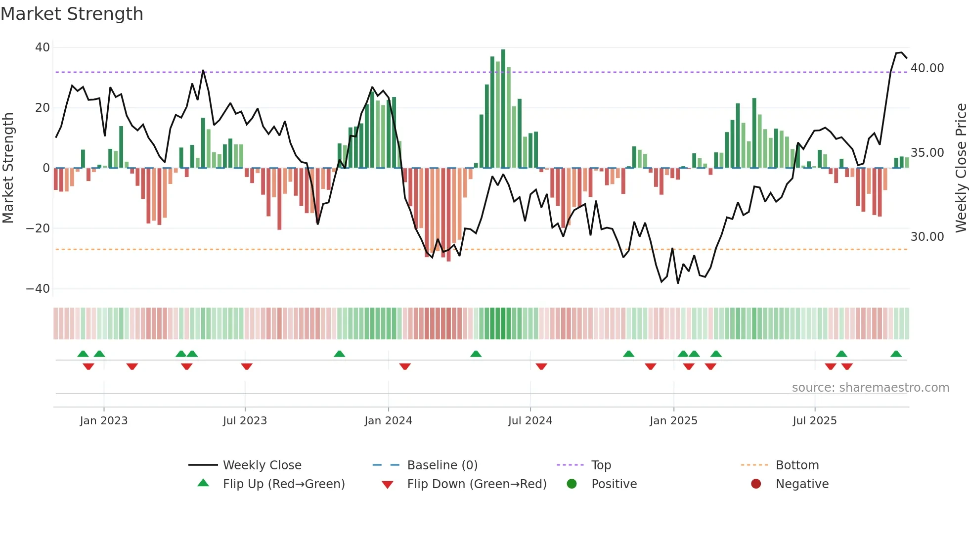 RWE weekly Market Strength chart