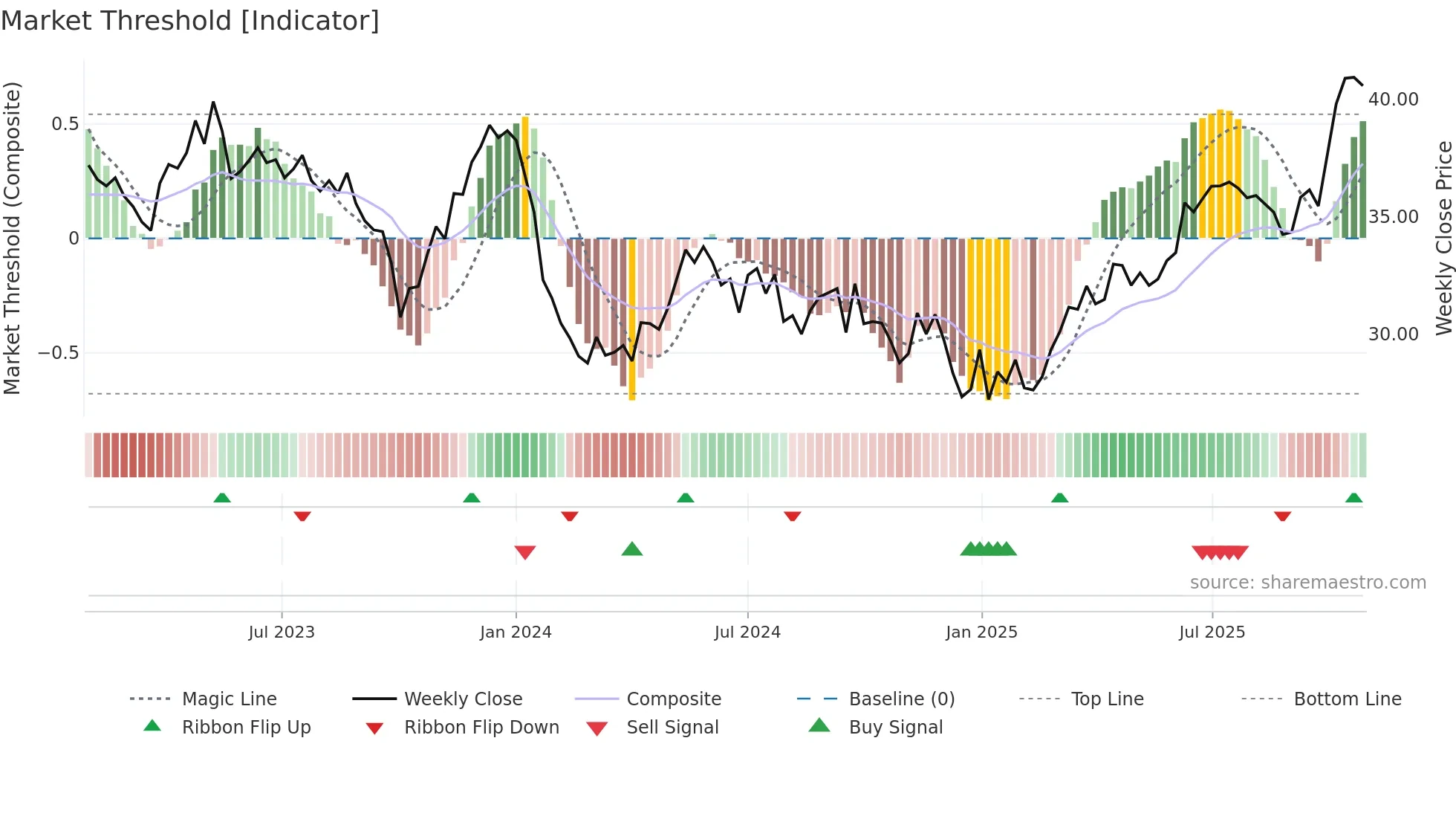 RWE weekly Market Threshold chart
