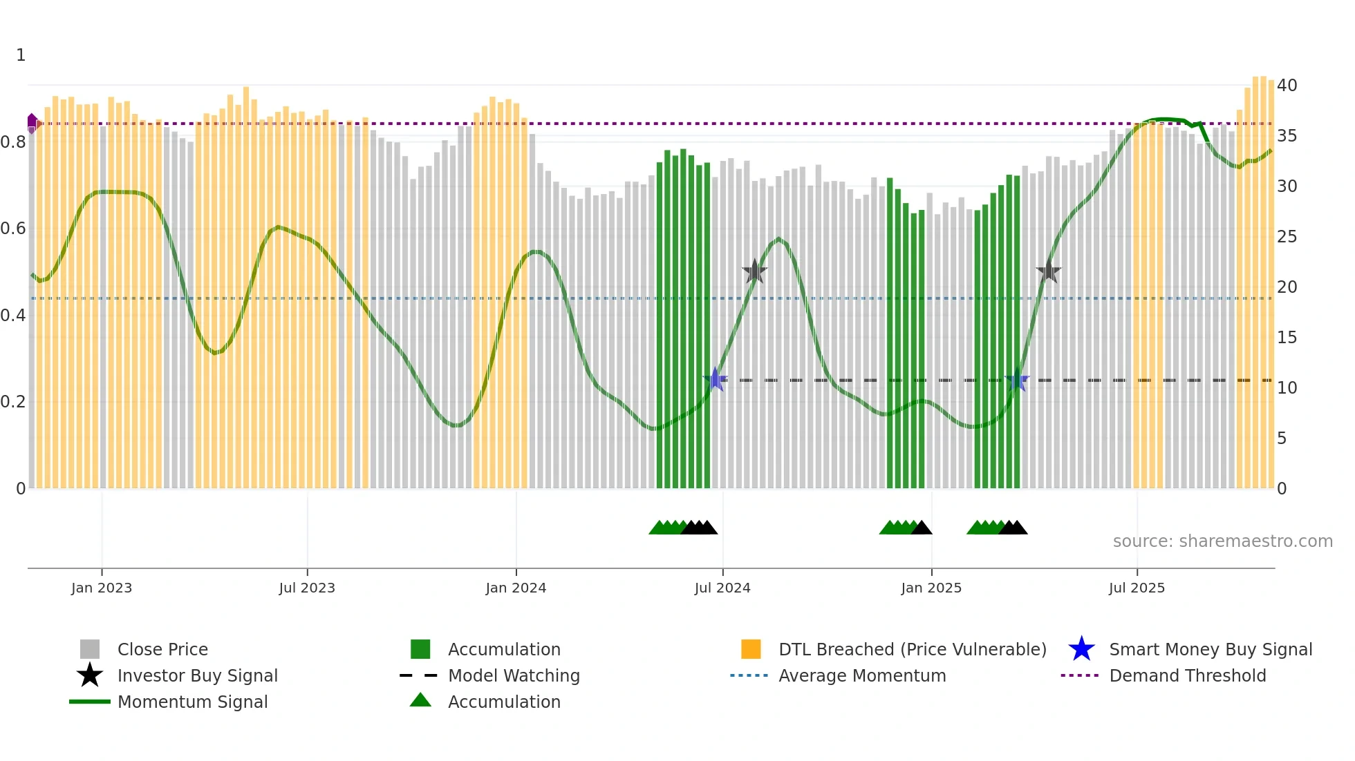 RWE weekly Smart Money chart