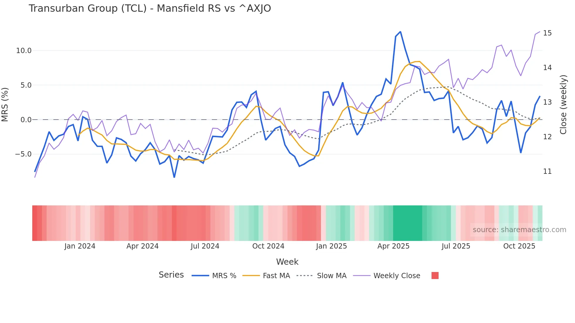 TCL Mansfield Relative Strength chart