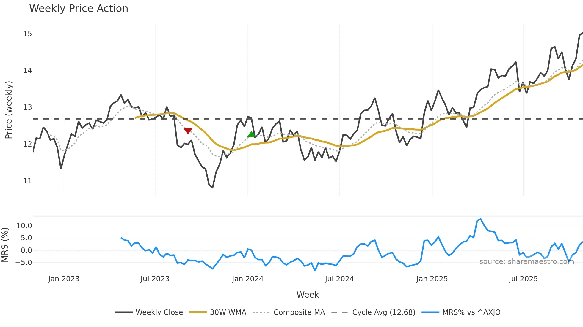 TCL weekly Price Action chart, closing 2025-10-27