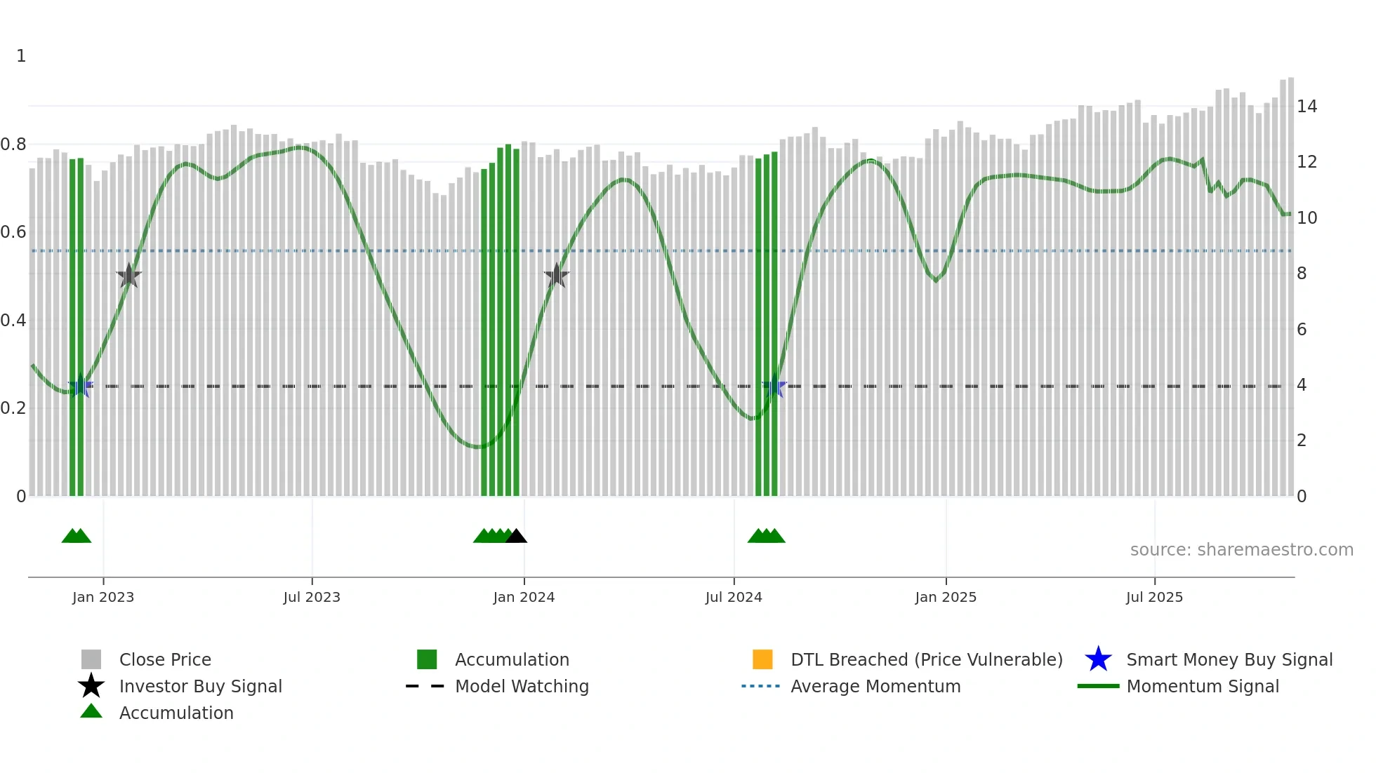 TCL weekly Smart Money chart
