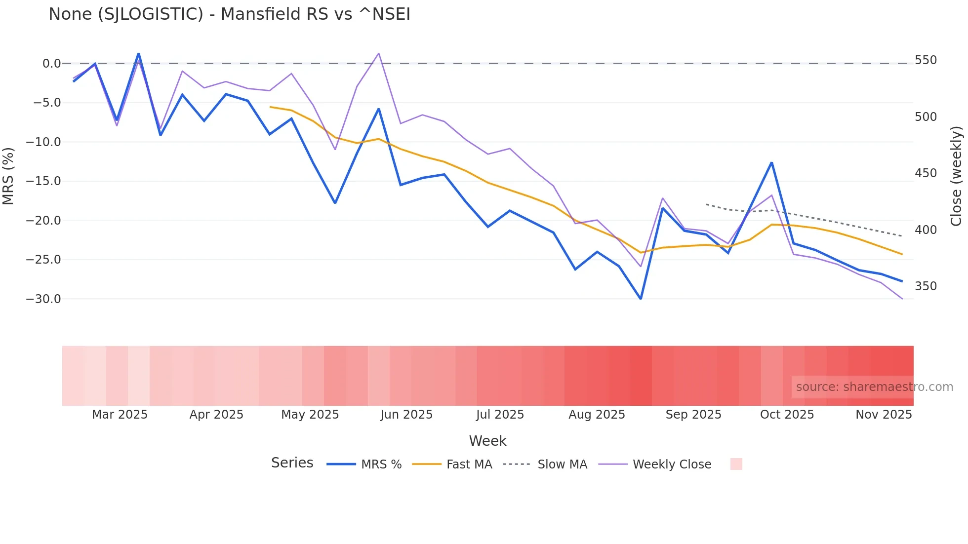 SJLOGISTIC Mansfield Relative Strength chart