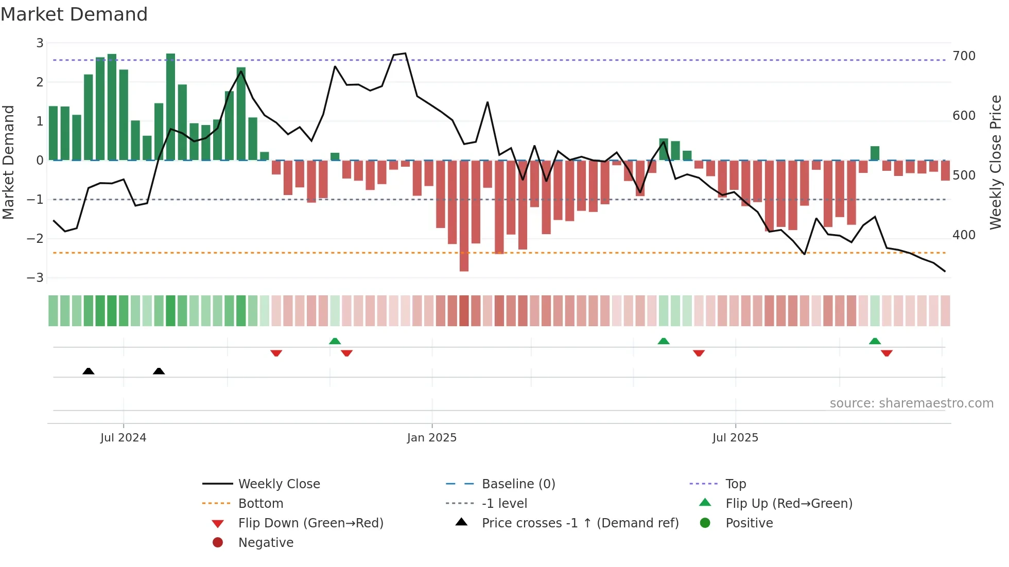 SJLOGISTIC weekly Market Demand chart