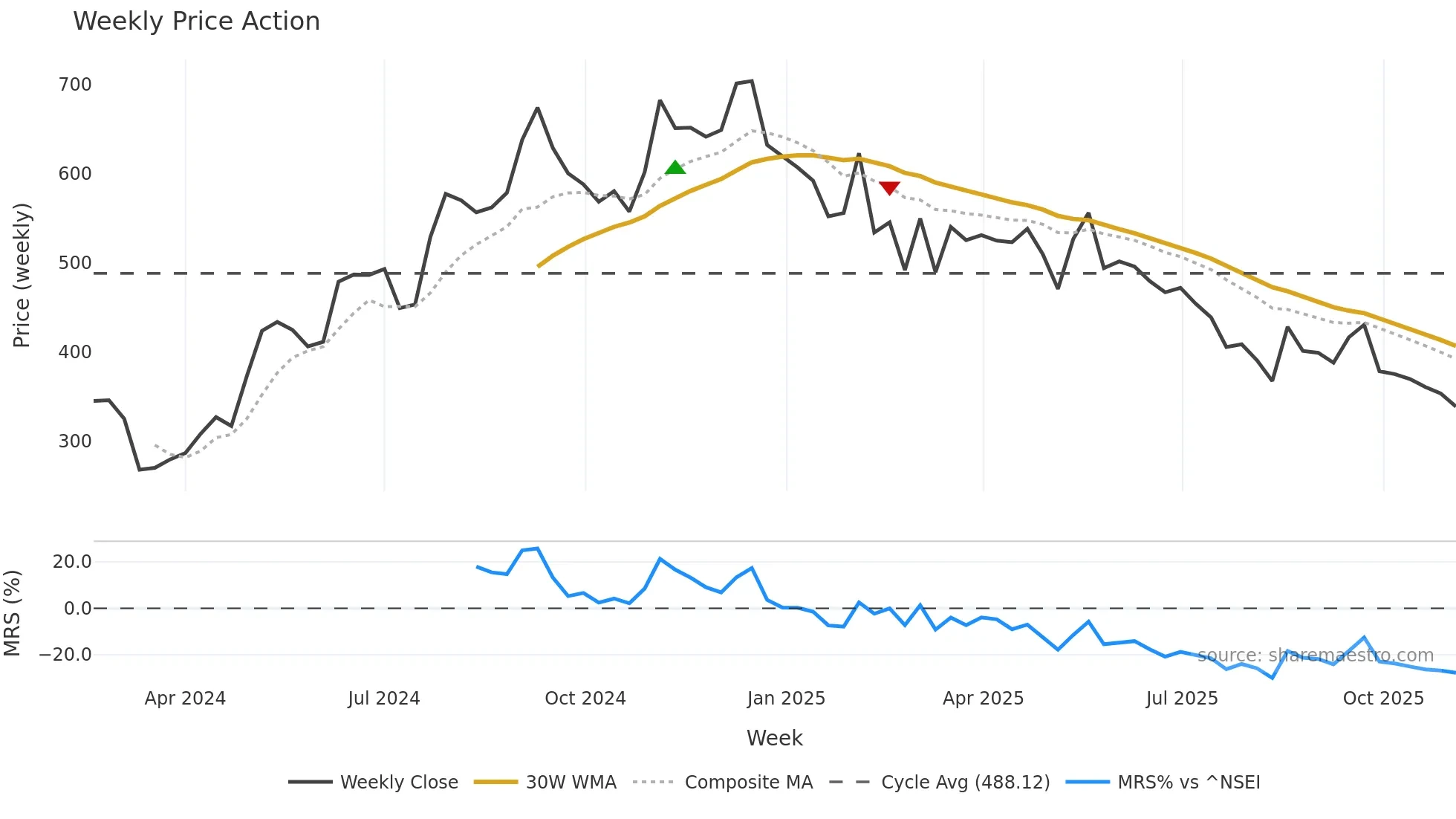 SJLOGISTIC weekly Price Action chart, closing 2025-11-03