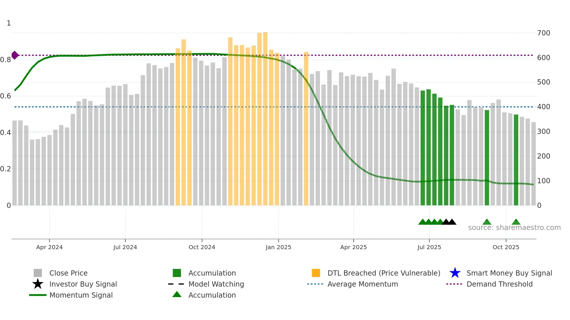 SJLOGISTIC weekly Smart Money chart