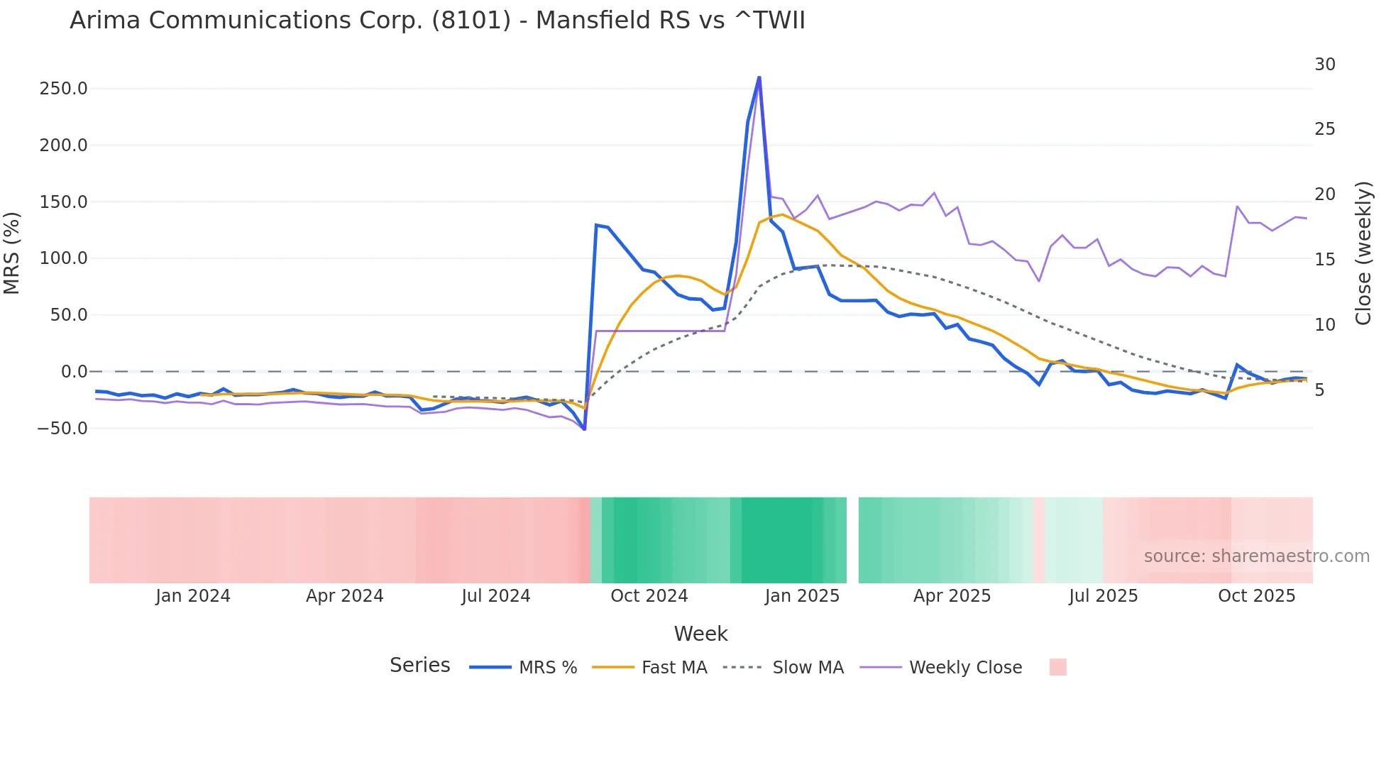 8101 Mansfield Relative Strength chart