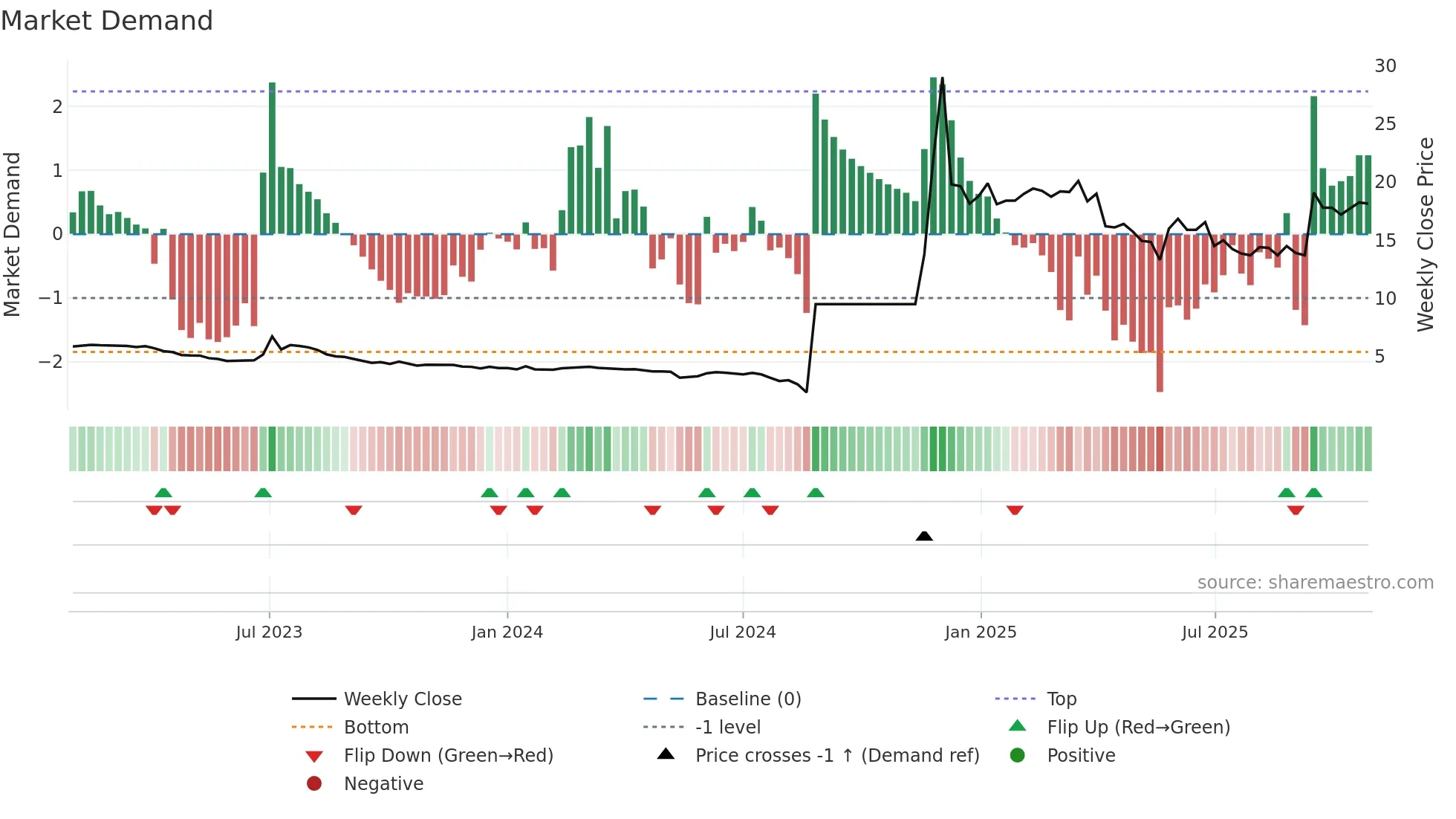 8101 weekly Market Demand chart