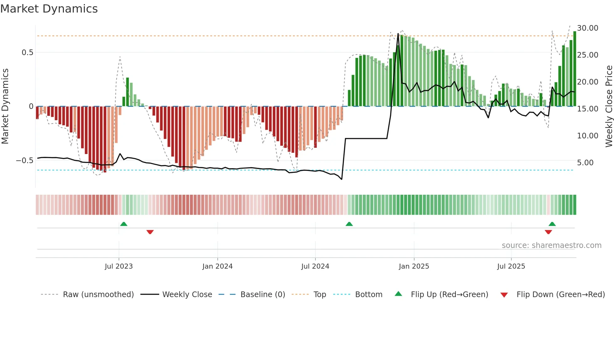 8101 weekly Market Dynamics chart