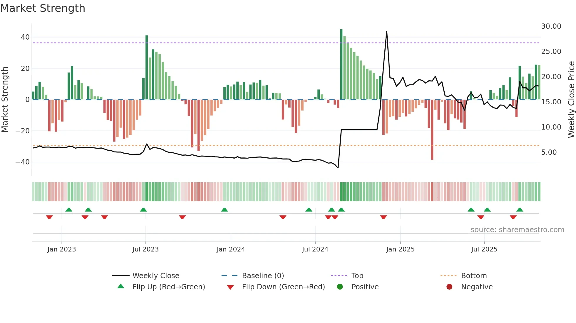 8101 weekly Market Strength chart