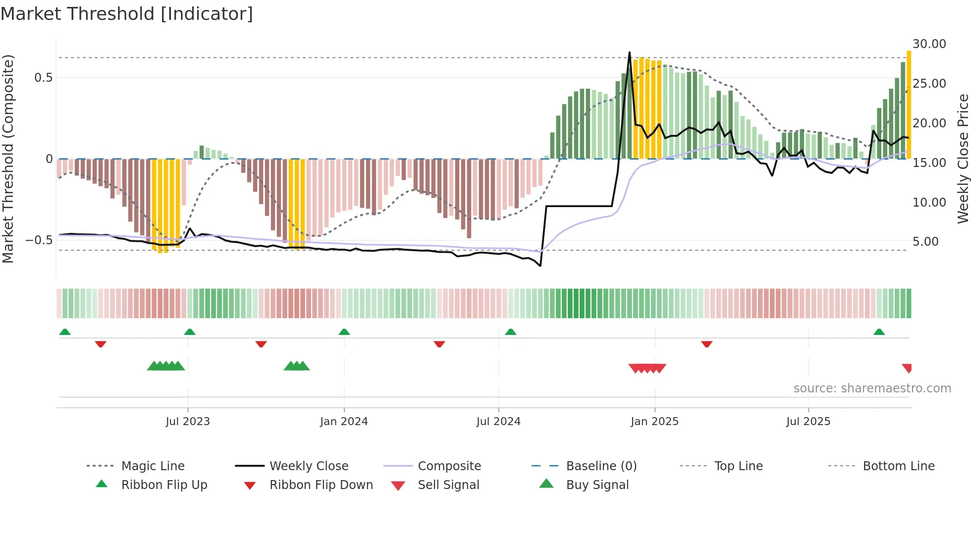 8101 weekly Market Threshold chart