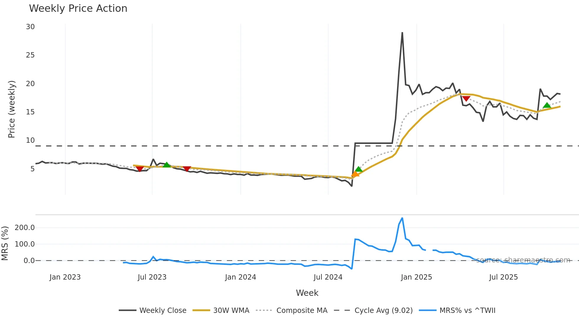 8101 weekly Price Action chart, closing 2025-10-27